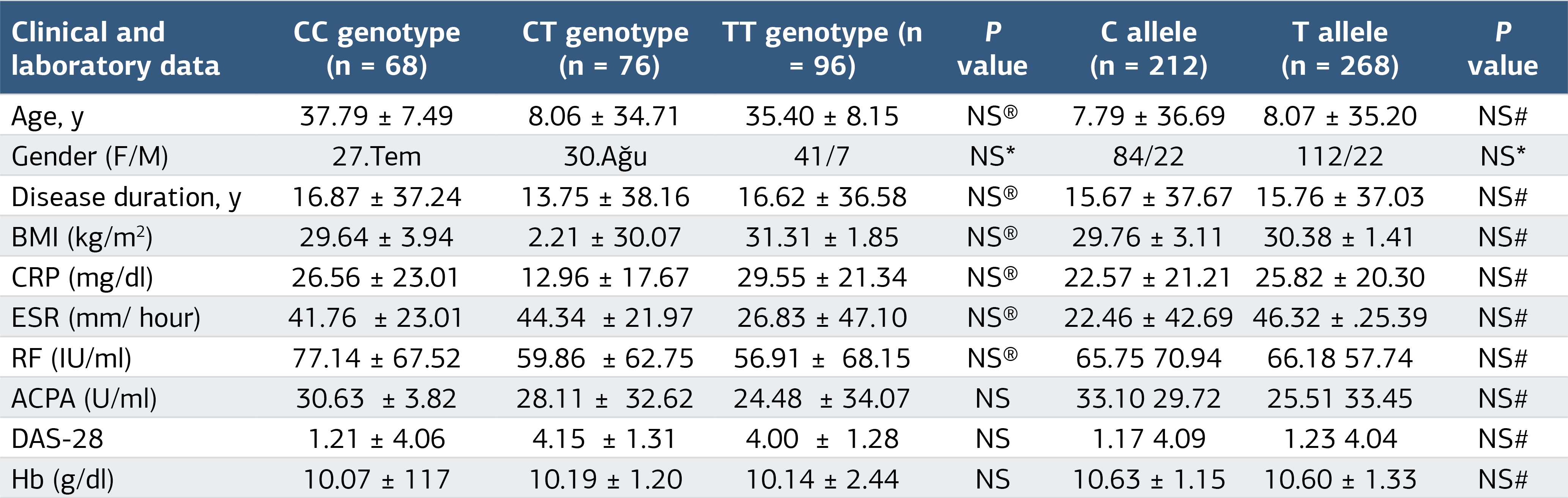 Table 3. Clinical and laboratory data of RA patients with various genotypes and alleles of PD-1.5
