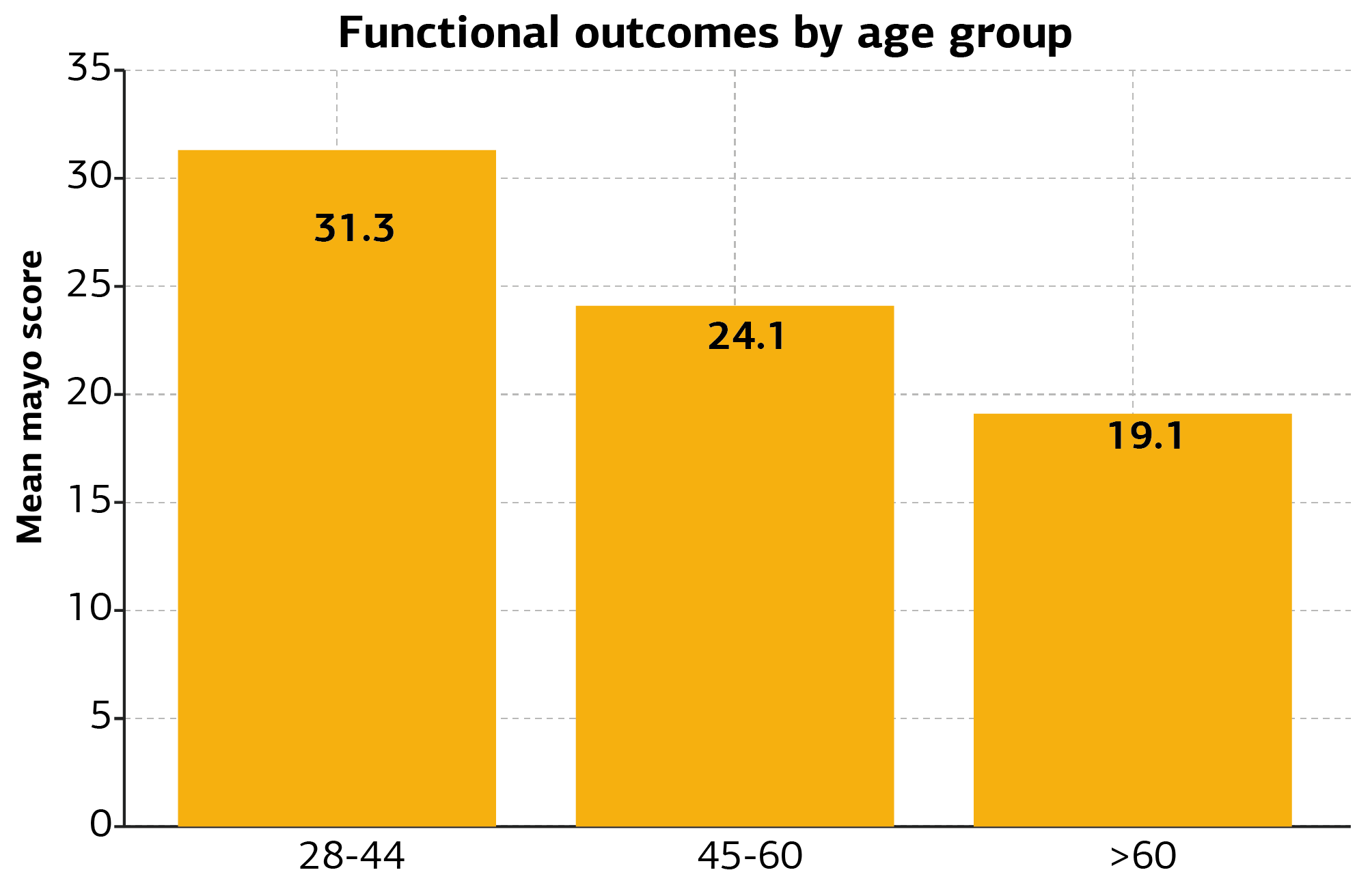 Figure 1. Functional outcomes by age group