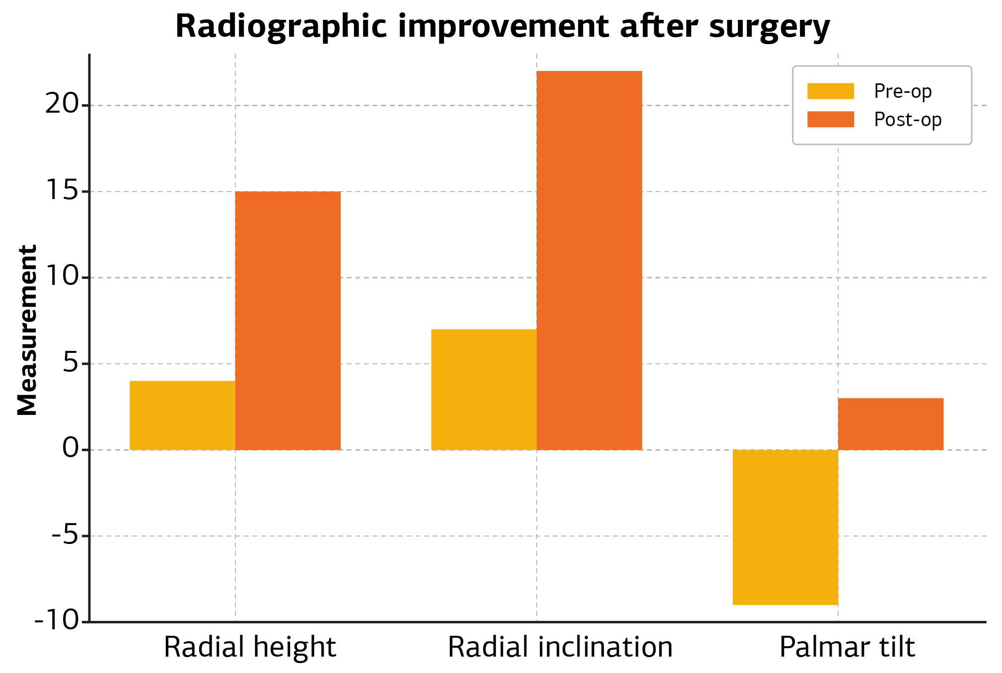 Figure 2. Radiographic improvement after surgery