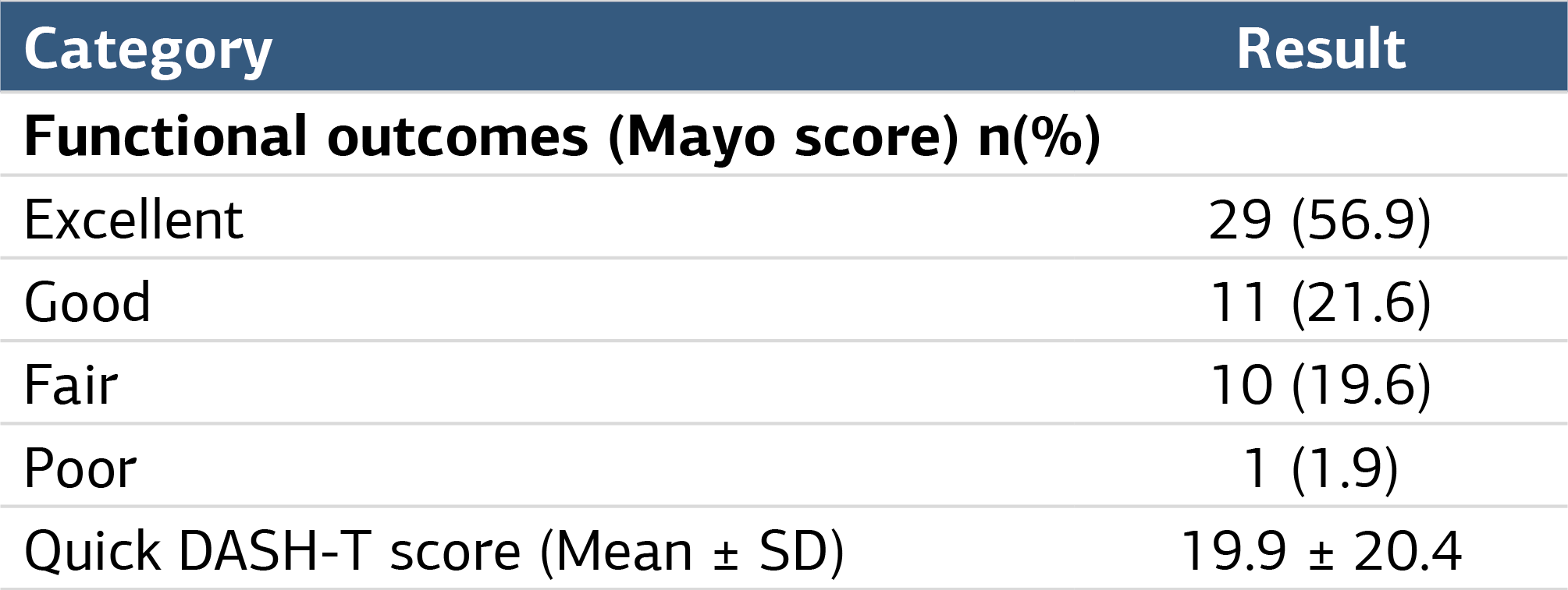 Table 1. Functional outcomes