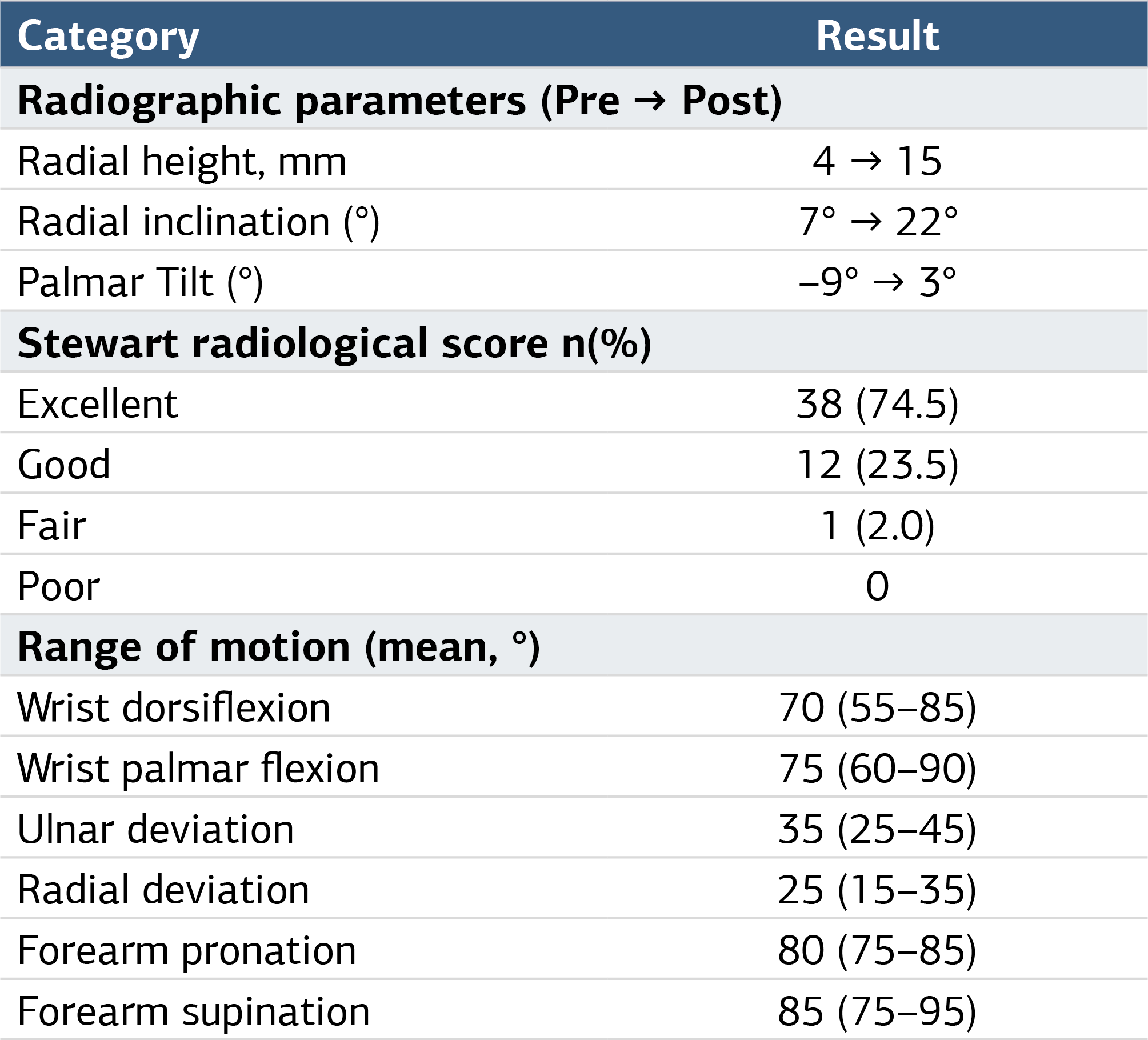 Table 2. Radiological results and range of motion