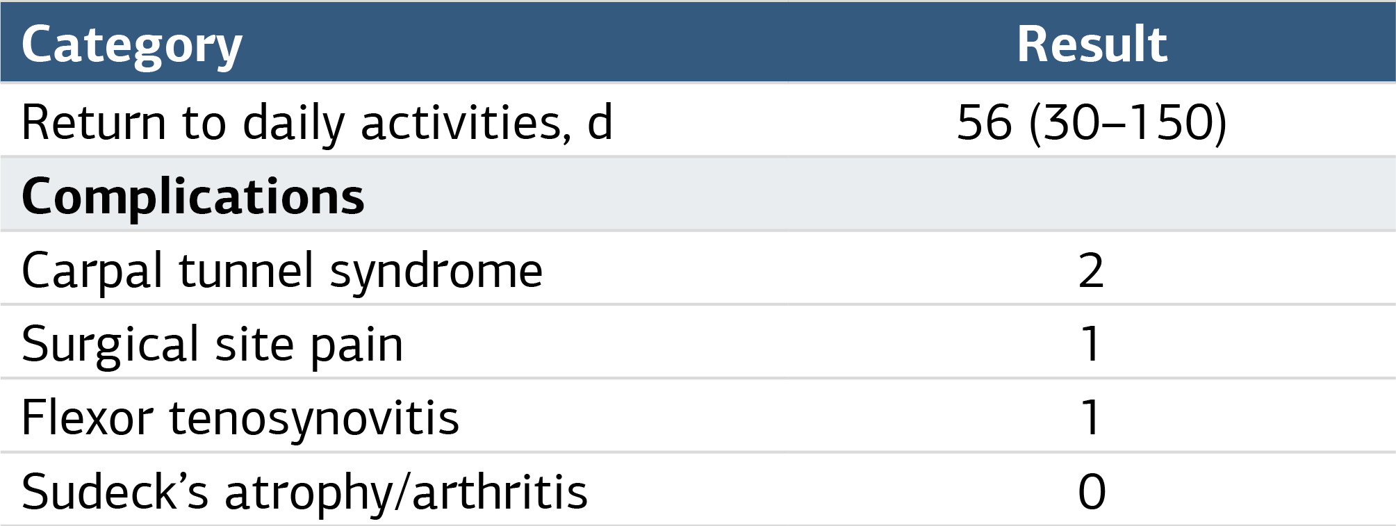 Table 3. Return to activity and complications