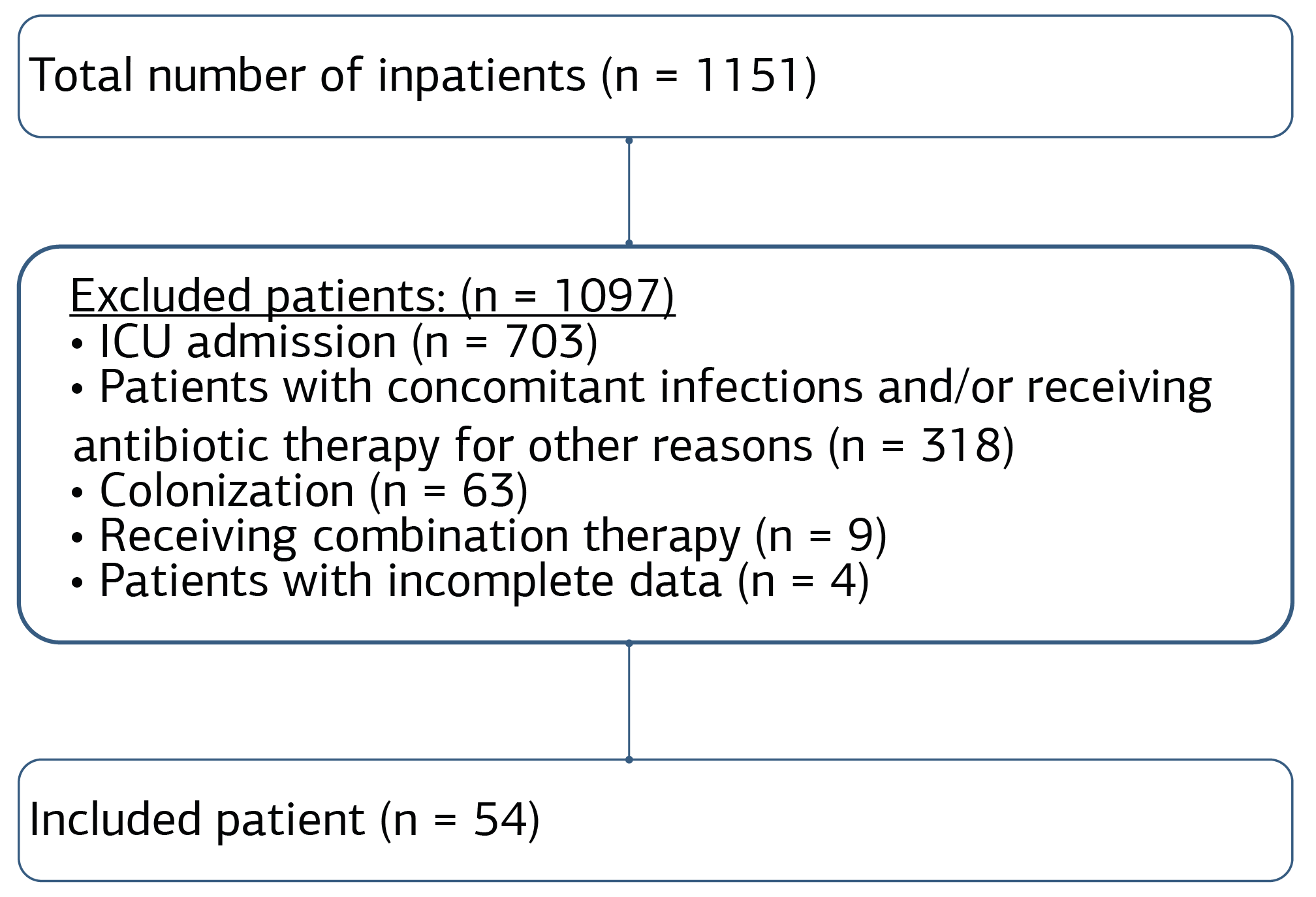 Figure 1. Patient inclusion and exclusion flowchart