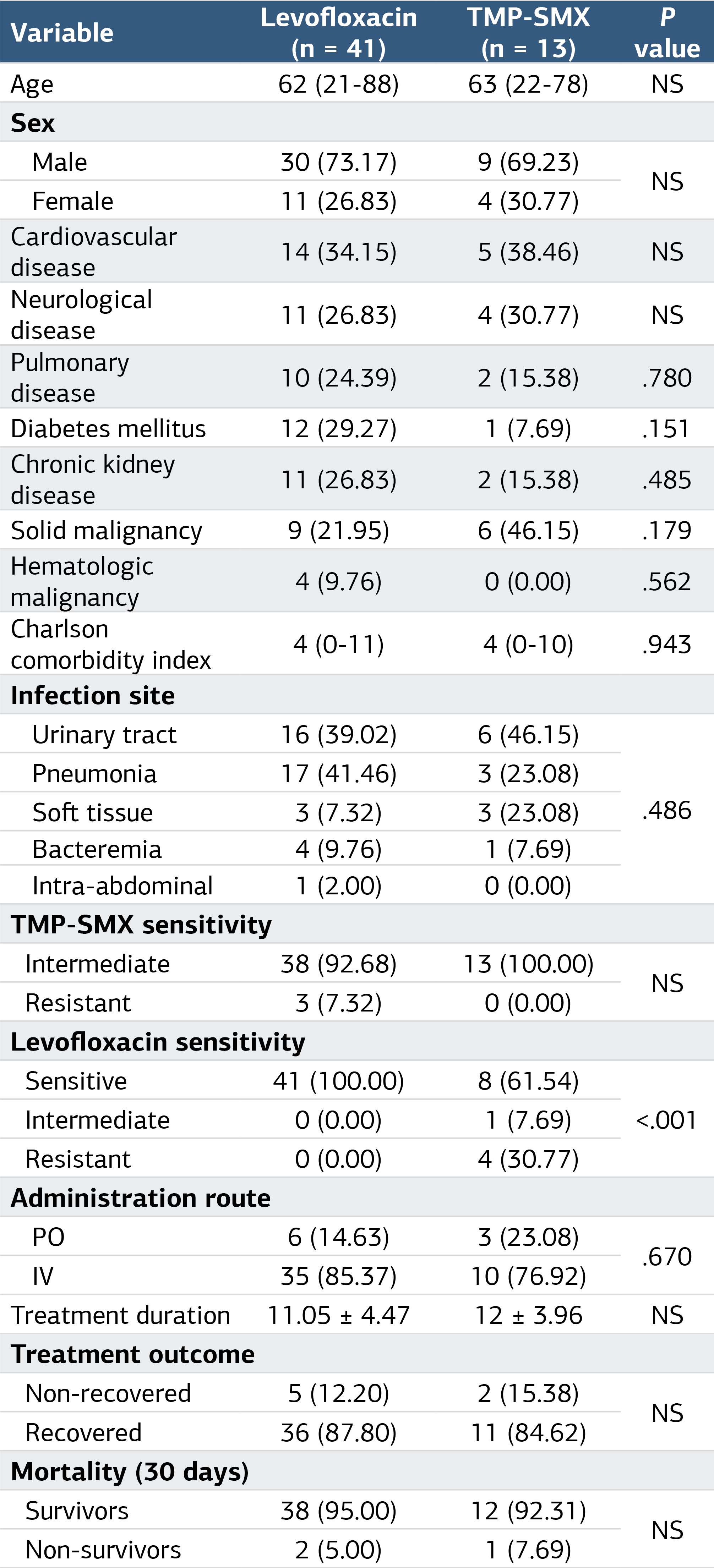 Table 2. Analysis according to antibiotic administered