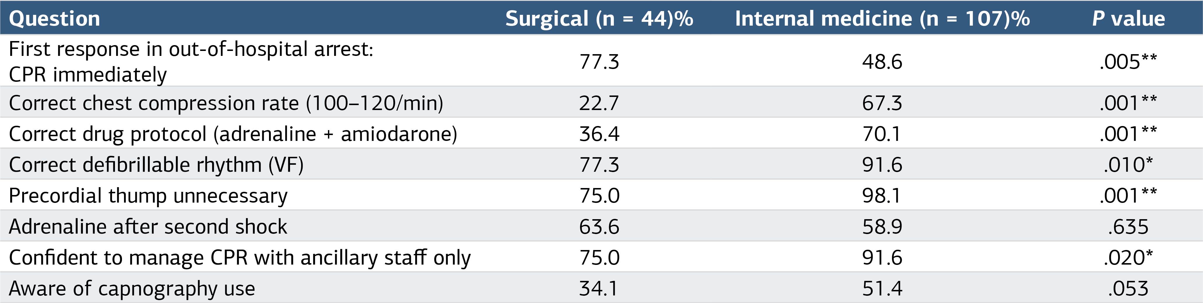 Table 2. Distribution of responses by department