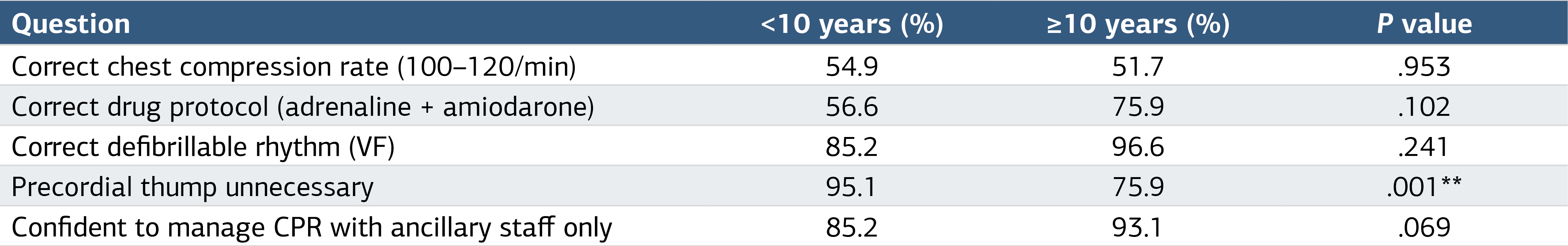 Table 3. Distribution of responses by years of professional experience