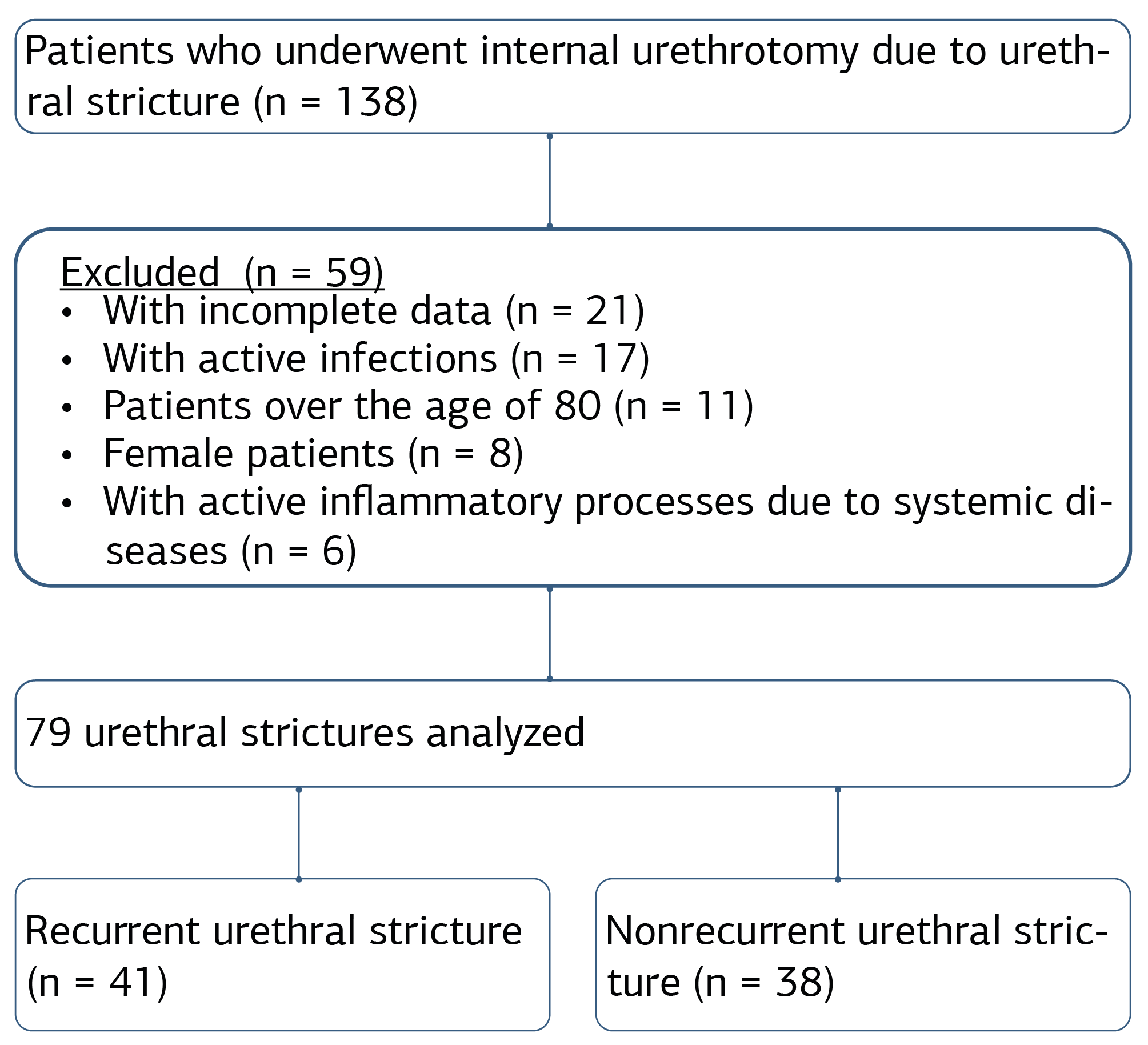 Figure 1. Flowchart for patients undergoing internal urethrotomy due to urethral stricture