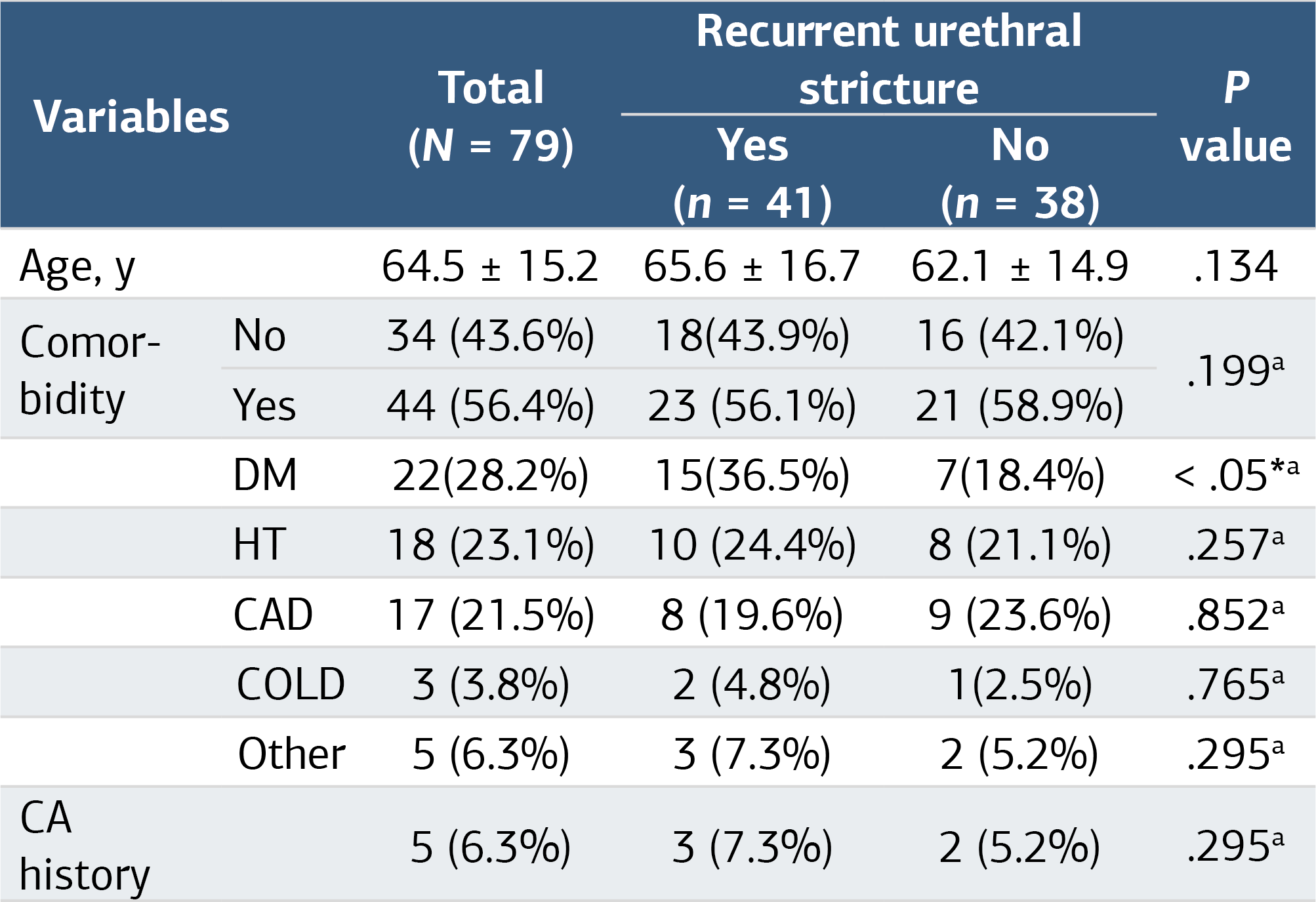 Table 1. Comparison of demographic characteristics of the patients