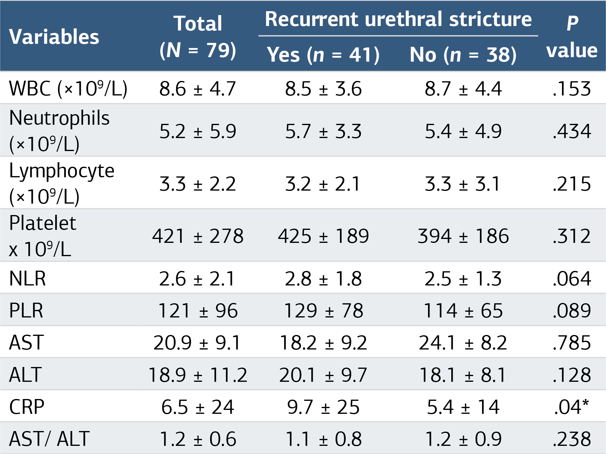 Table 2. Comparison of laboratory parameters between patient groups
