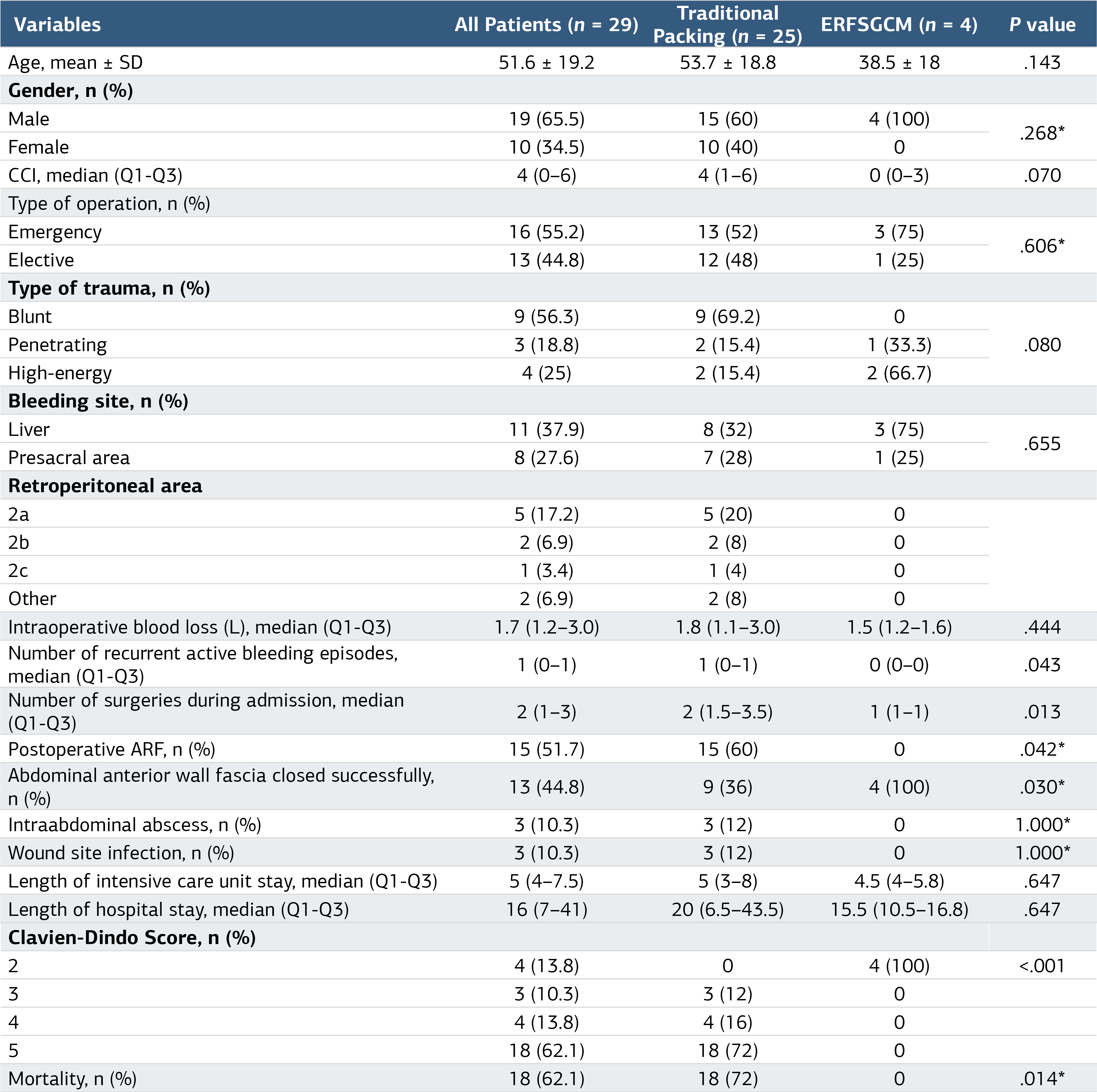 Table 1. Statistical analysis results