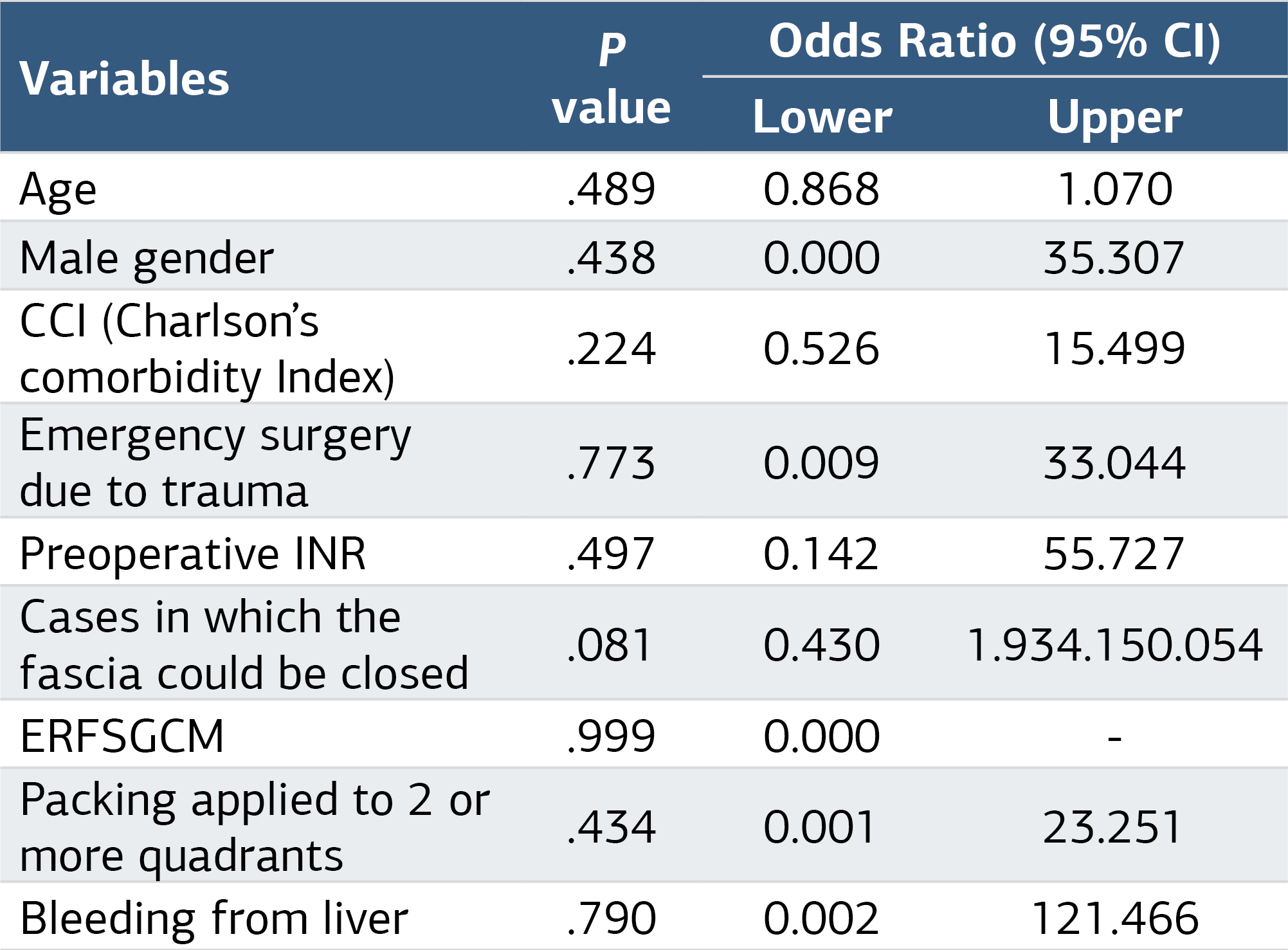Table 2. Multivariate analysis for mortality