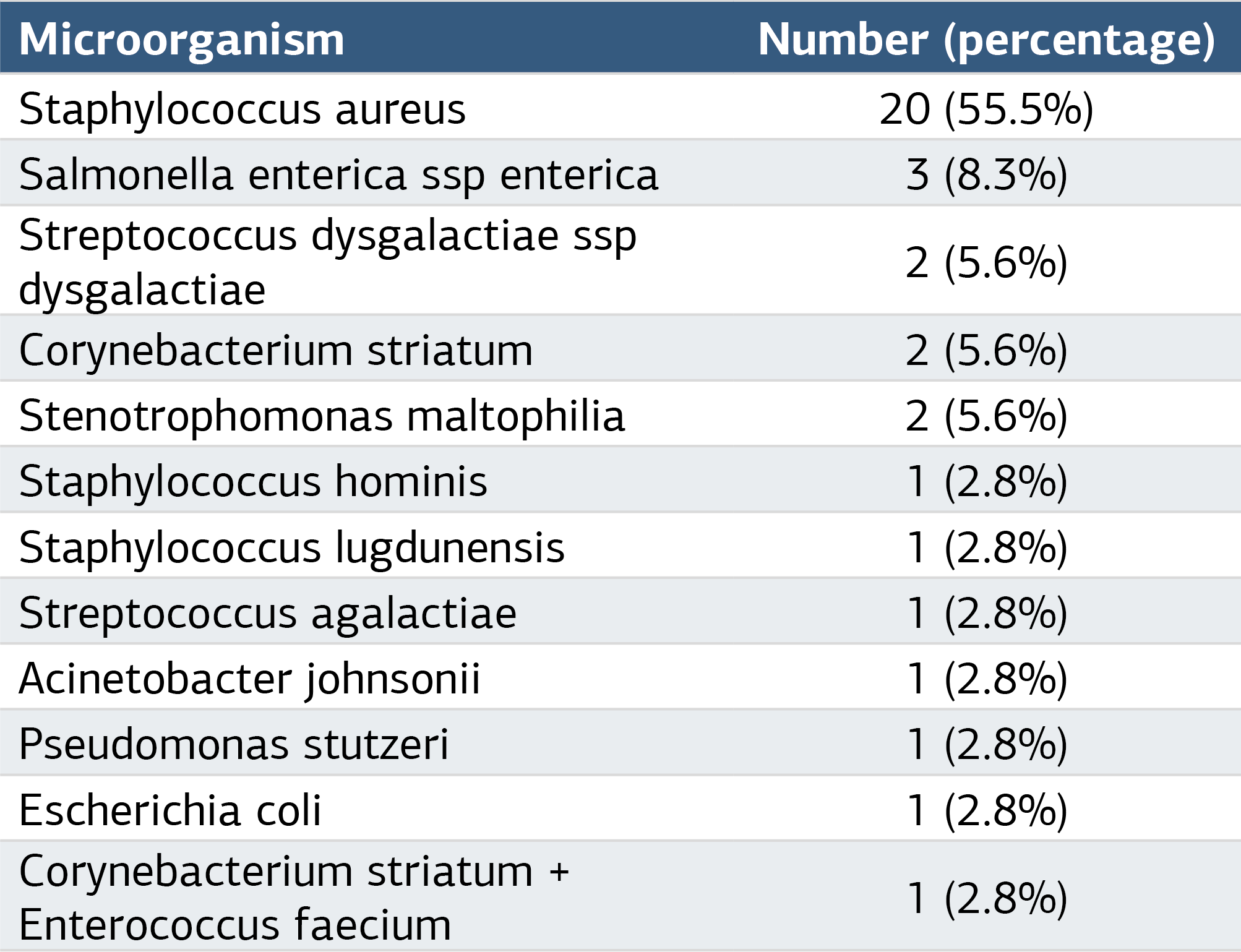 Table 1. Identified microorganisms