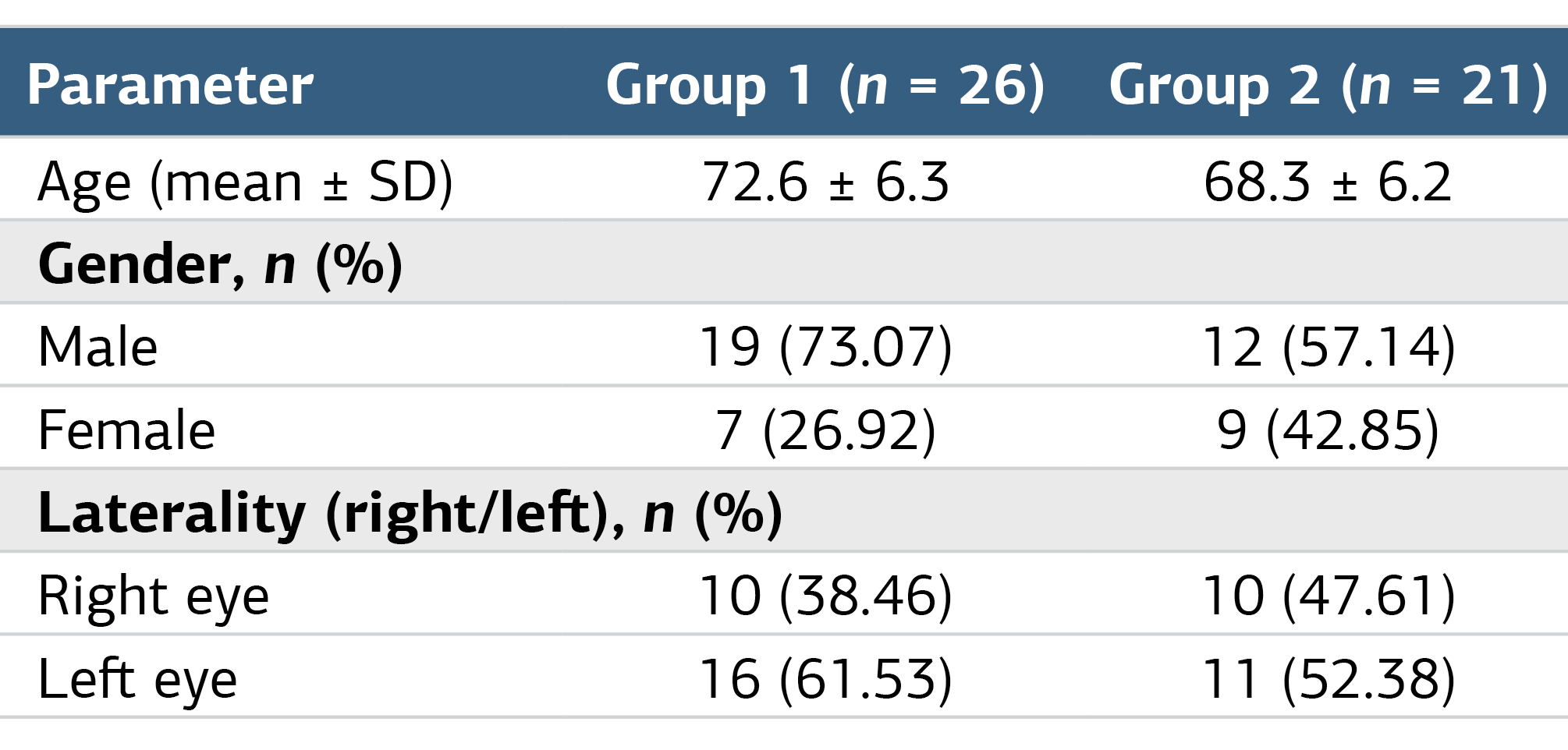 Table 1. Demographic and Clinical Characteristics of Group 1 and Group 2 (Excluding Patients with IGS)