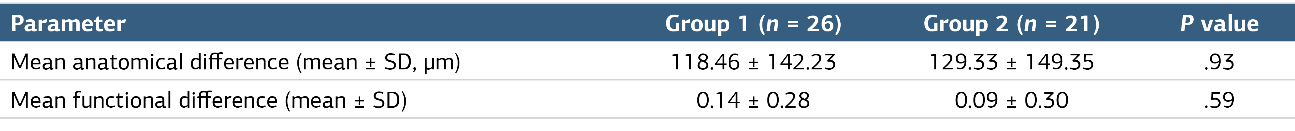 Table 2. Mean Anatomical and Functional Differences Between Group 1 and Group 2