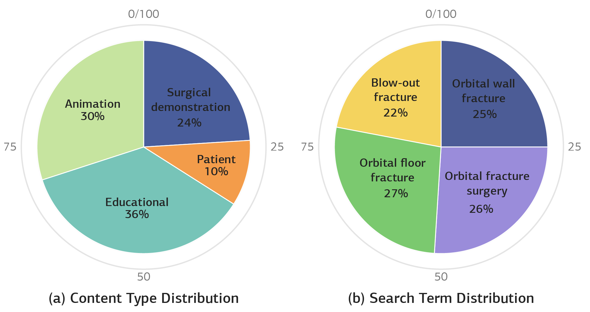 Figure 1. (a) Distribution of included YouTube videos according to content type. Educational videos constituted the most significant proportion, followed by animations, surgical demonstrations, and patient testimonials. (b) Distribution of included YouTube videos according to search terms. The most common search term was “orbital floor fracture,” followed closely by “orbital fracture surgery,” “orbital wall fracture,” and “blow-out fracture.”