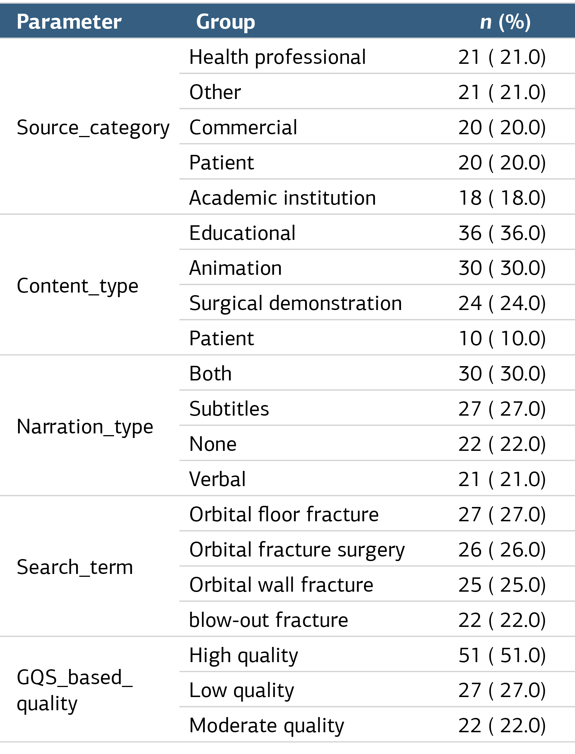 Table 1. Baseline characteristics of the included YouTube videos categorized by source category, content type, narration type, search term, and GQS-based quality classification