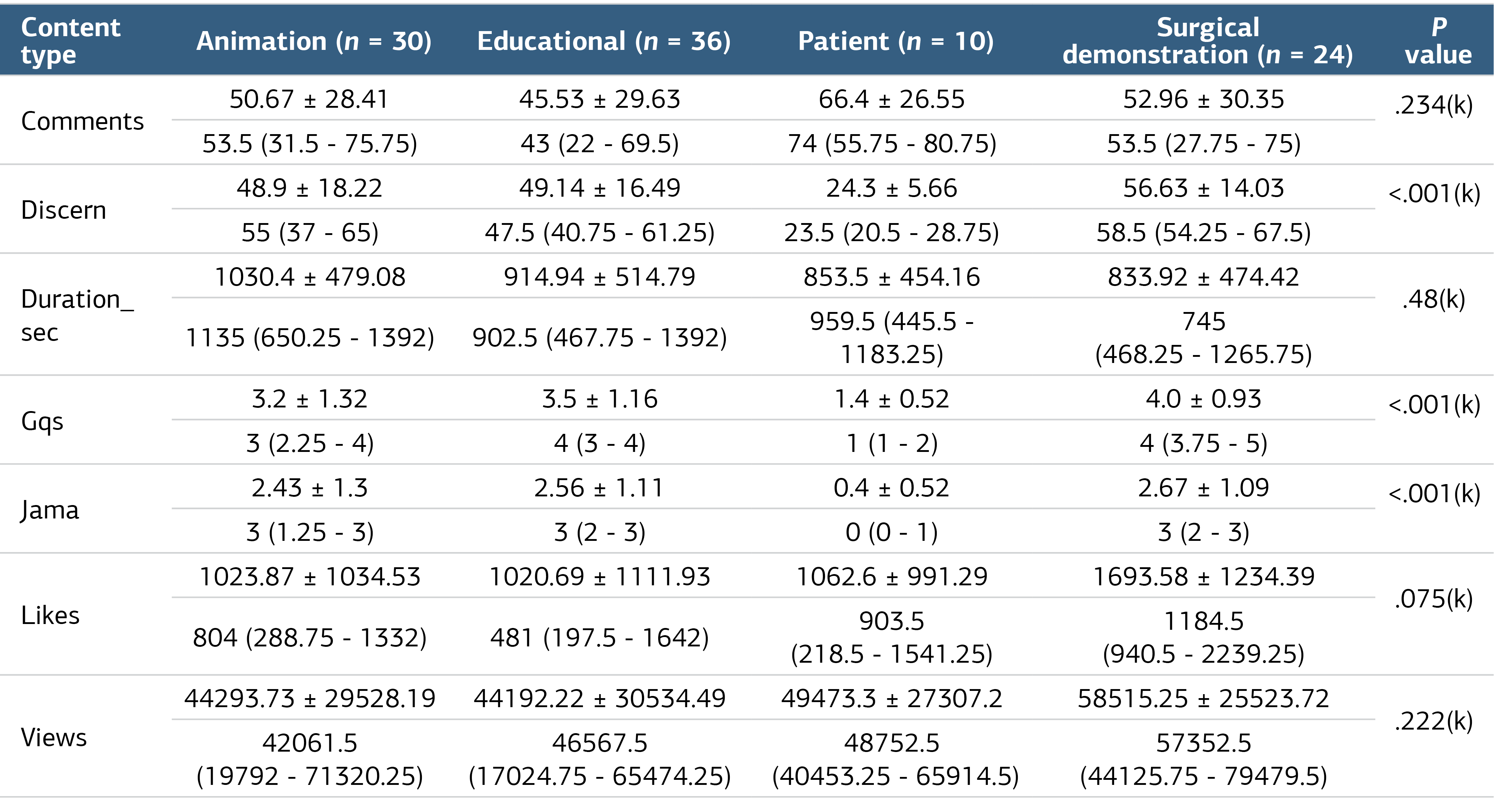 Table 2. Comparison of video quality scores and characteristics across different content types
