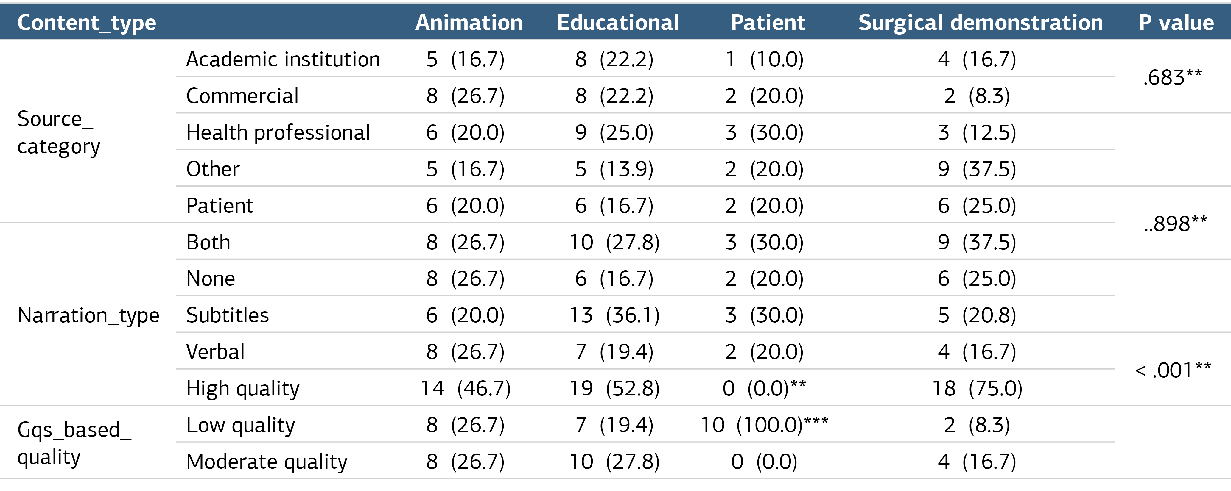 Table 3. Comparison of source category, narration type, and GQS-based quality classification across different content types