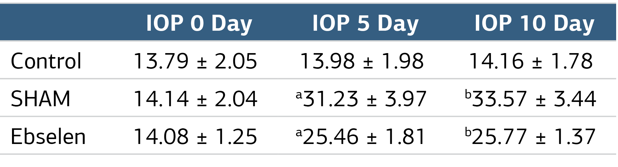 Table 1. Mean IOP value changes according to days
