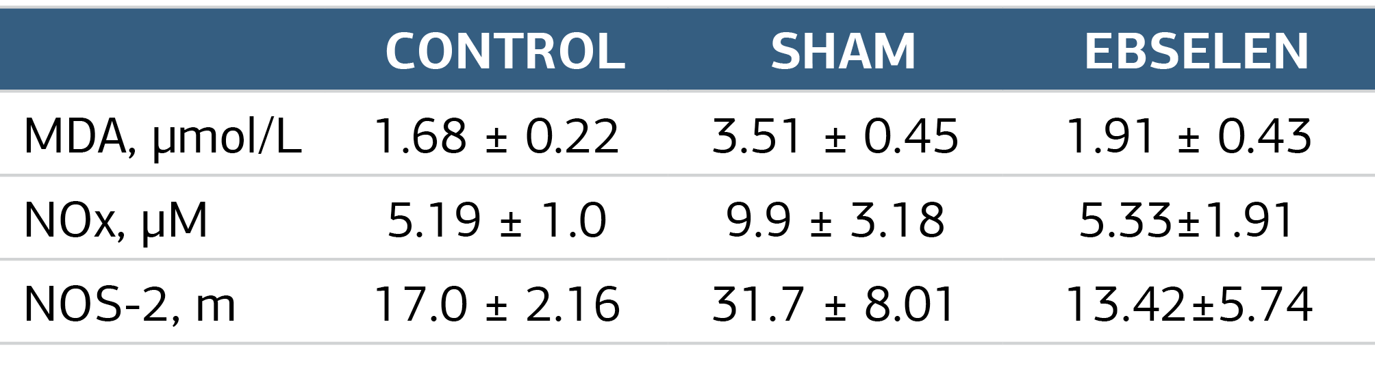 Table 2. MDA, NOx and NOS-2 levels by group