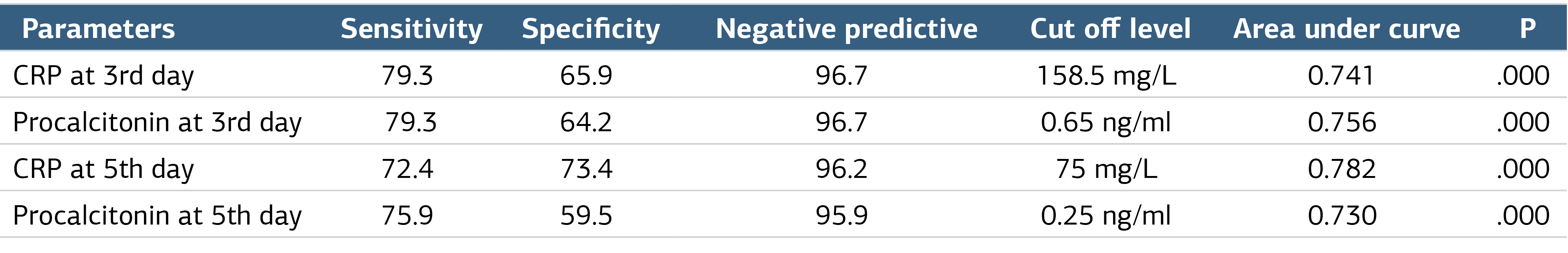 Table 1. ROC analysis results for predictive value of CRP and procalcitonin on the 3rd and 5th day after operation