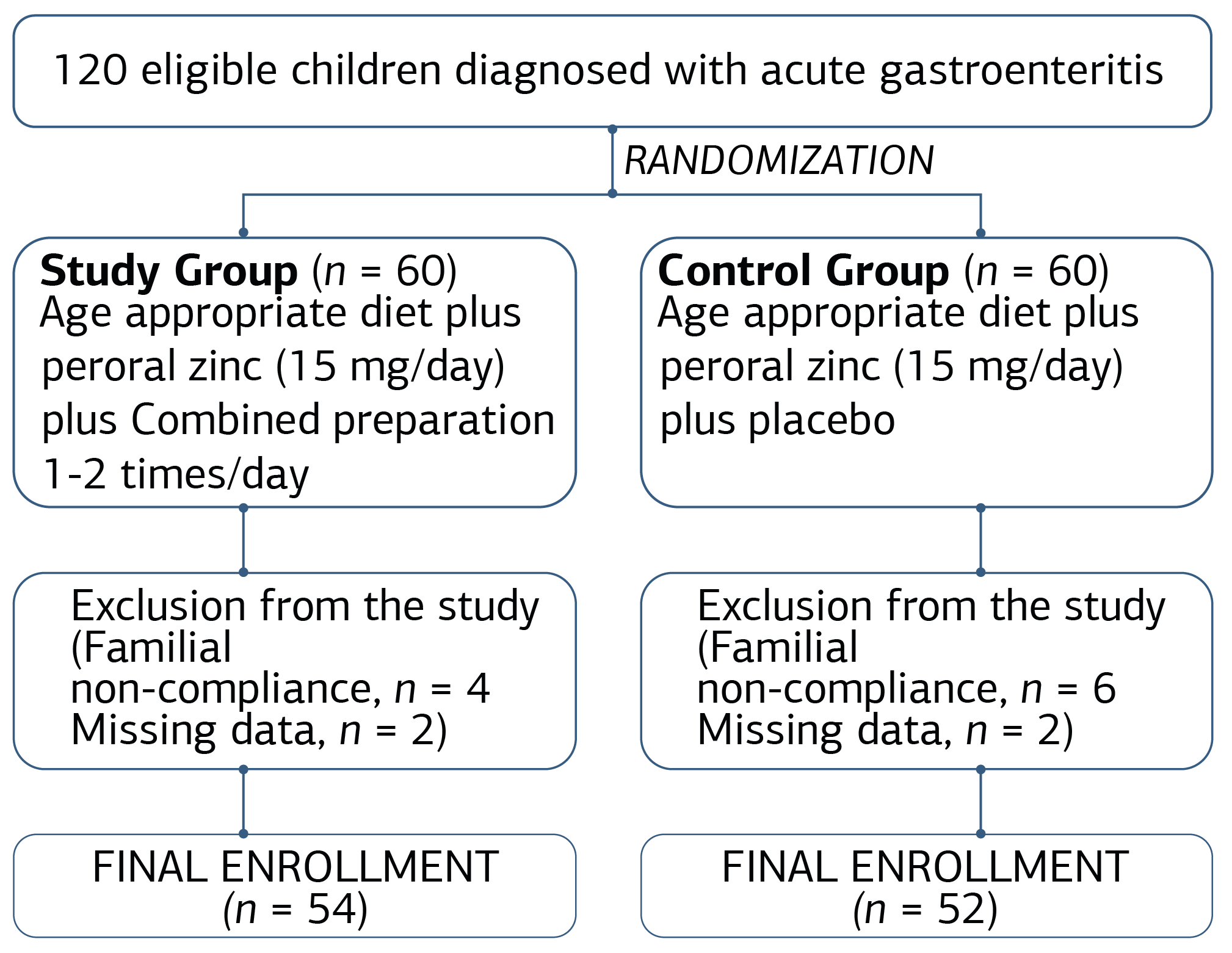 Figure 1. Flow chart of the study population