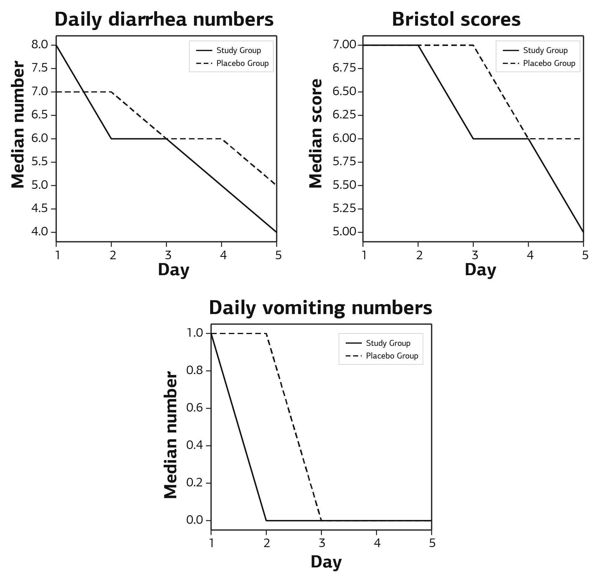 Figure 2. Patients’ diarrhea and vomiting characteristics