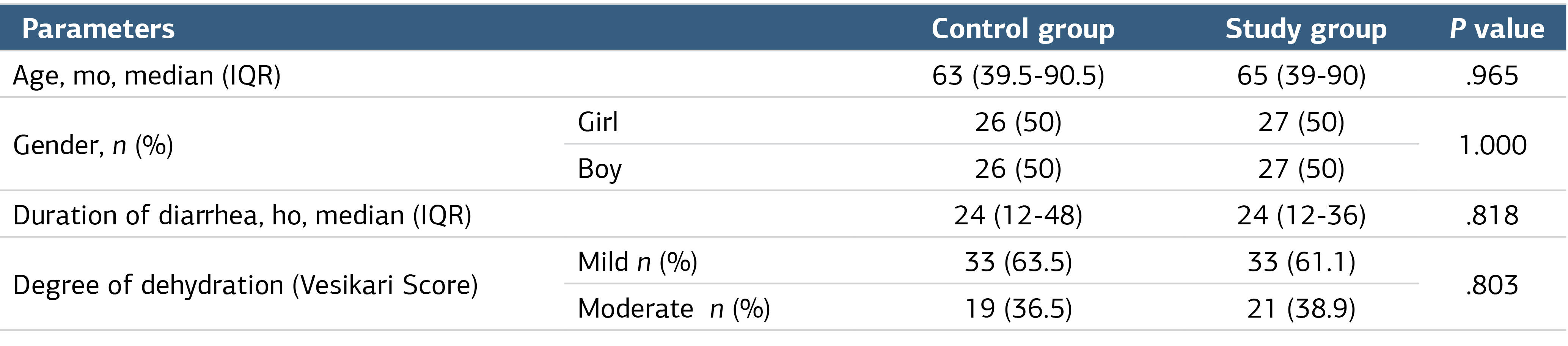 Table 1. Comparison of demographic properties, duration of diarrhea, and degree of dehydration of the patients