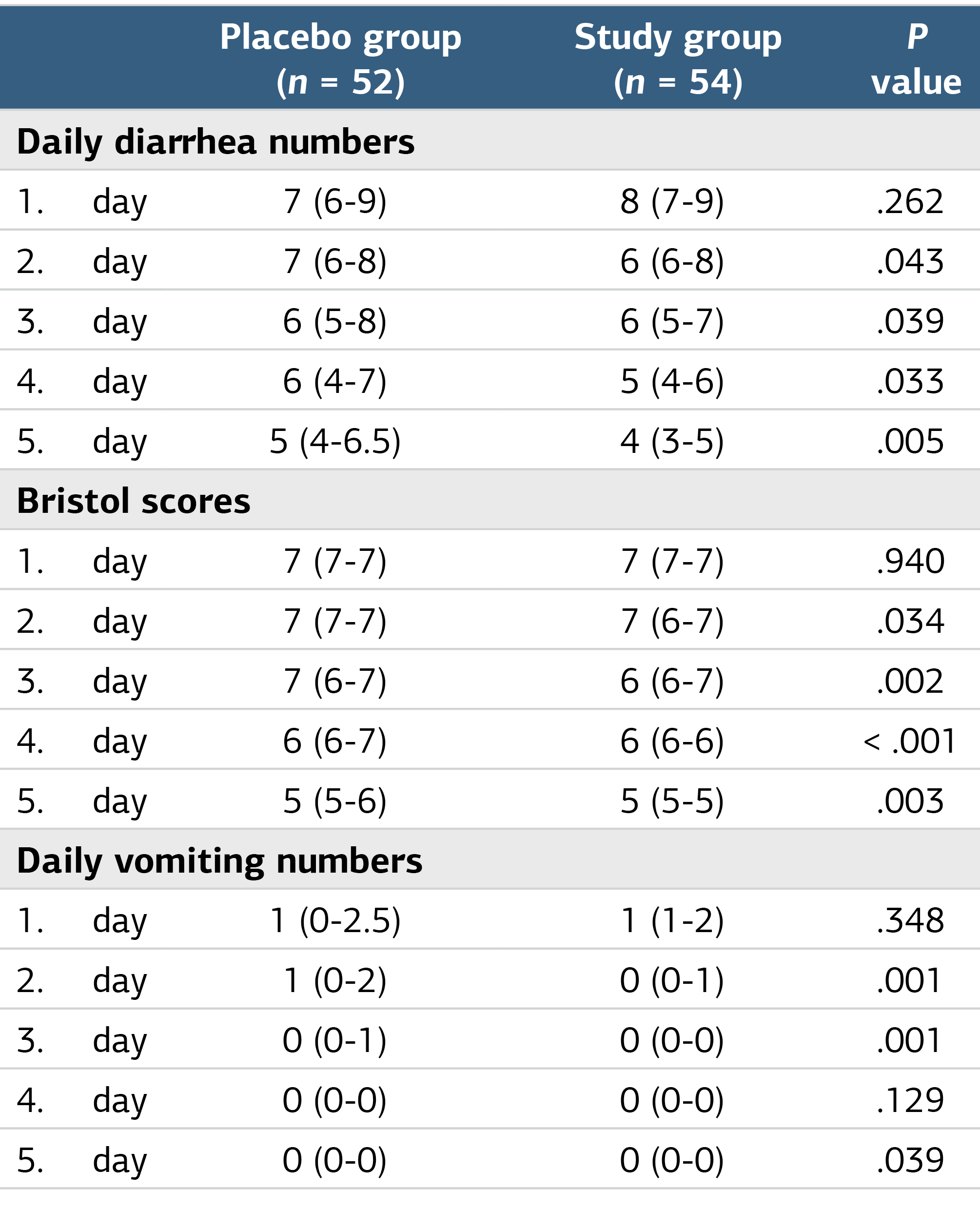 Table 2. Comparison of patients’ diarrhea and vomiting characteristics; median (interquartile range)