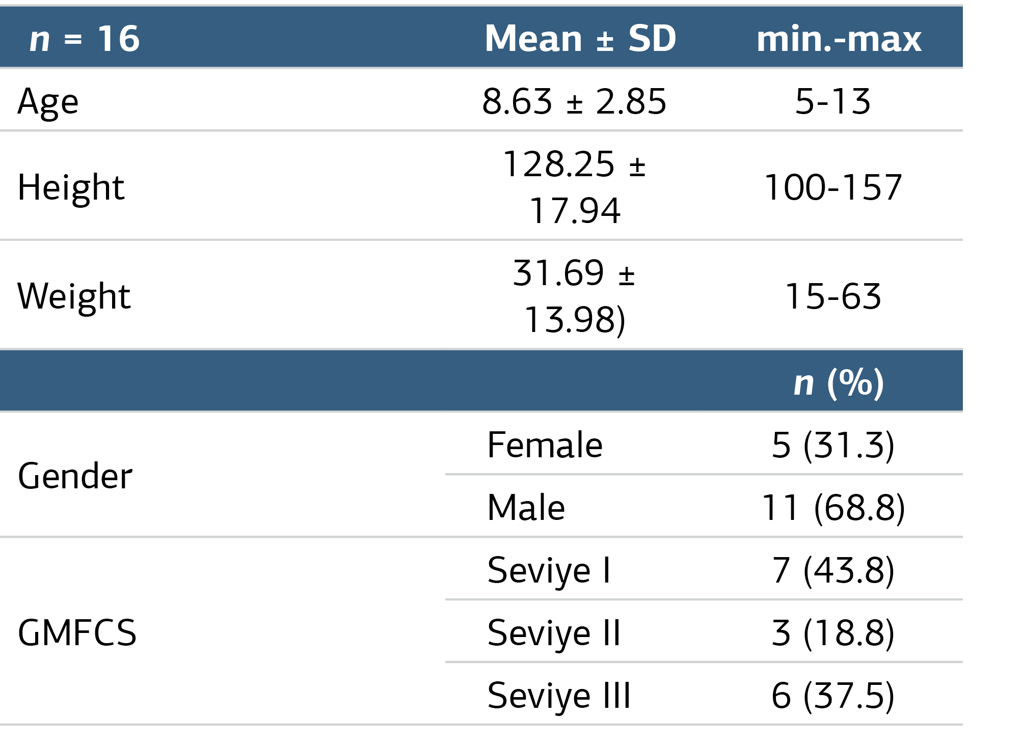 Table 1. Demographic and clinical characteristics of children