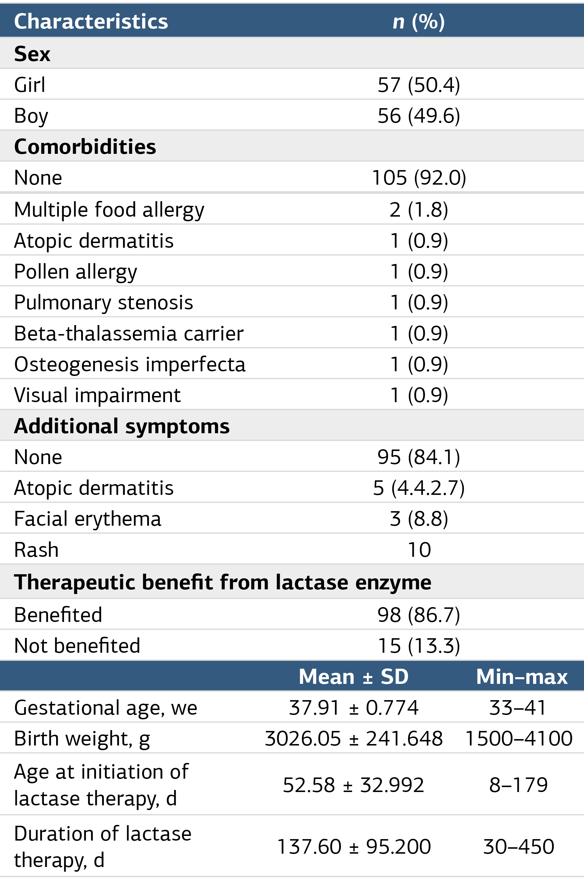 Table 1. Demographic Characteristics Of The Cases And Lactase Enzyme Treatment Data