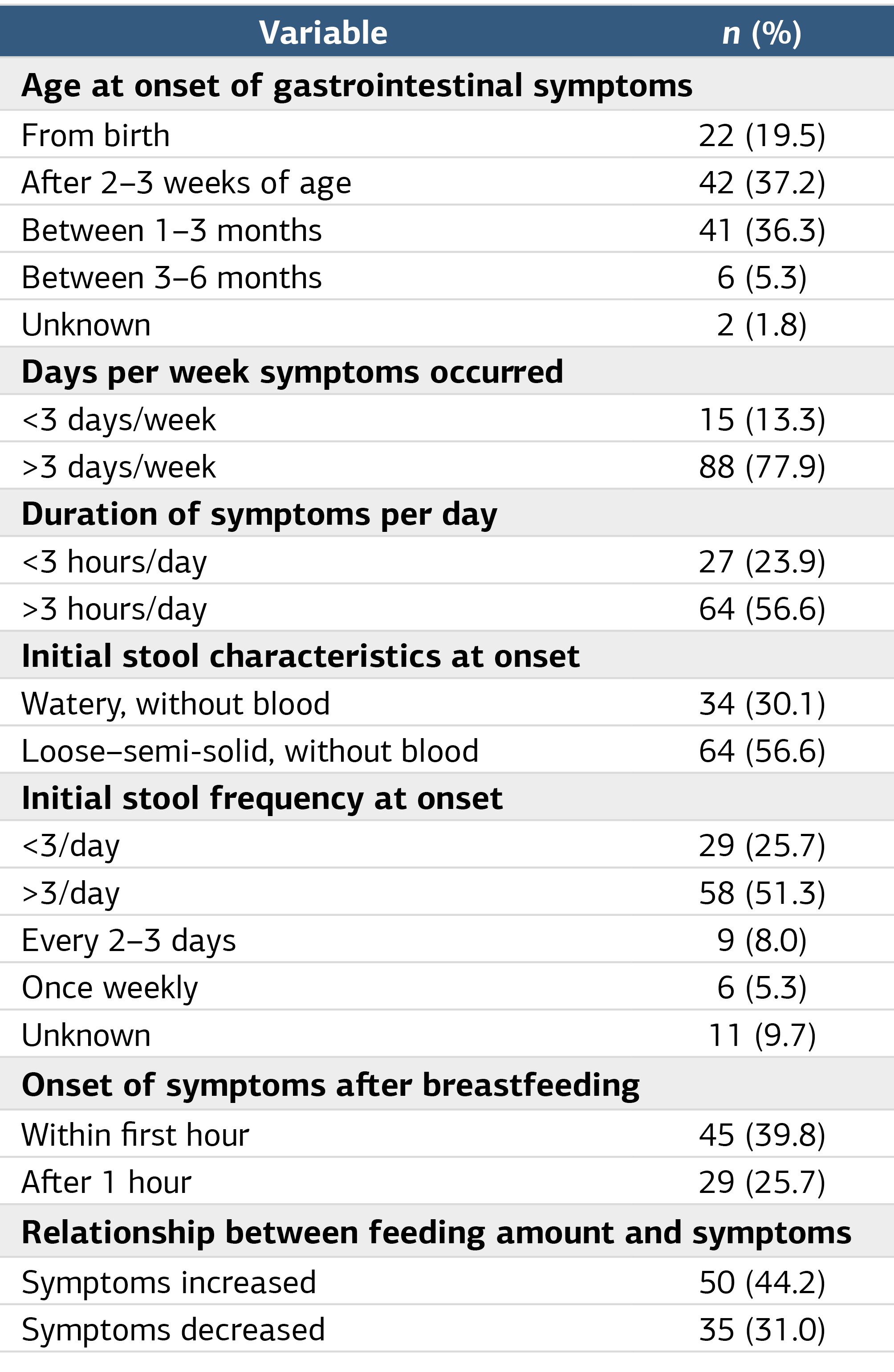 Table 2. Gastrointestinal Symptom Profiles Of Infants