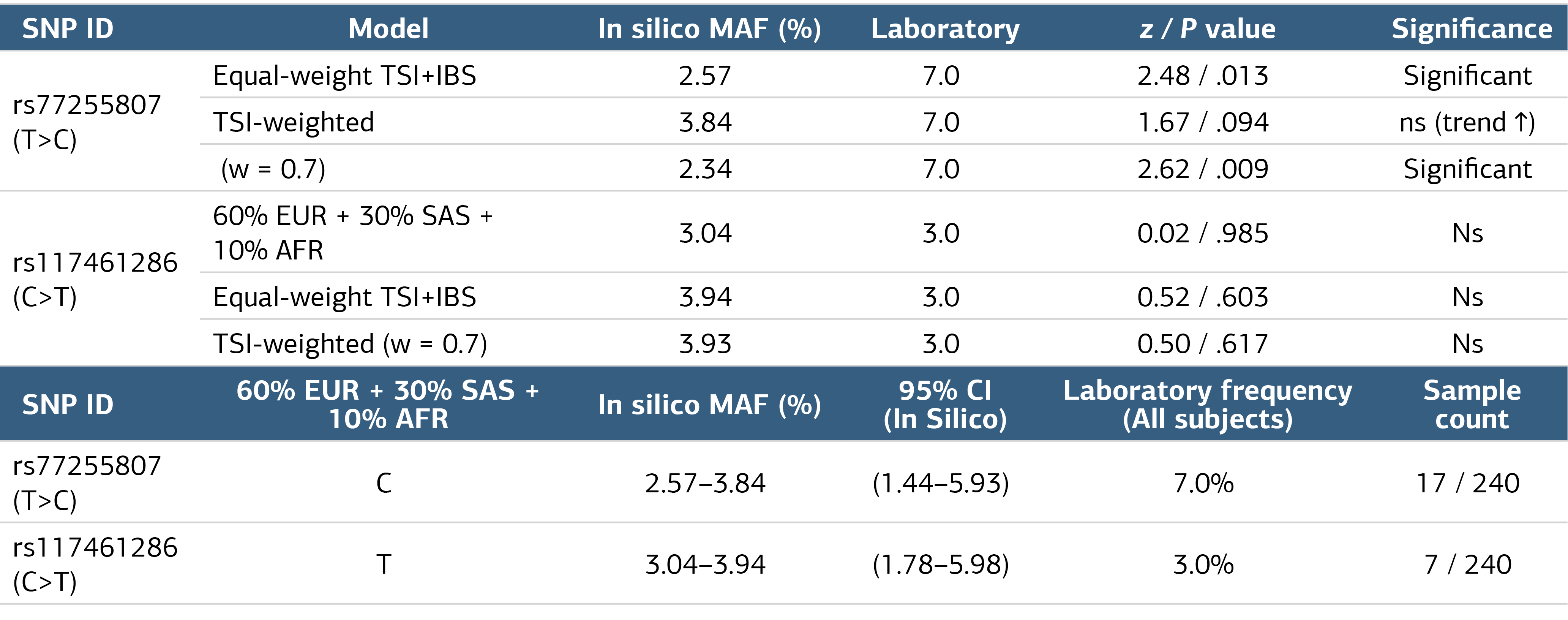 Table 1. Comparative Summary of in Silico and Experimental Minor Allele Frequencies (MAF) for rs77255807 (T>C) and rs117461286 (C>T)