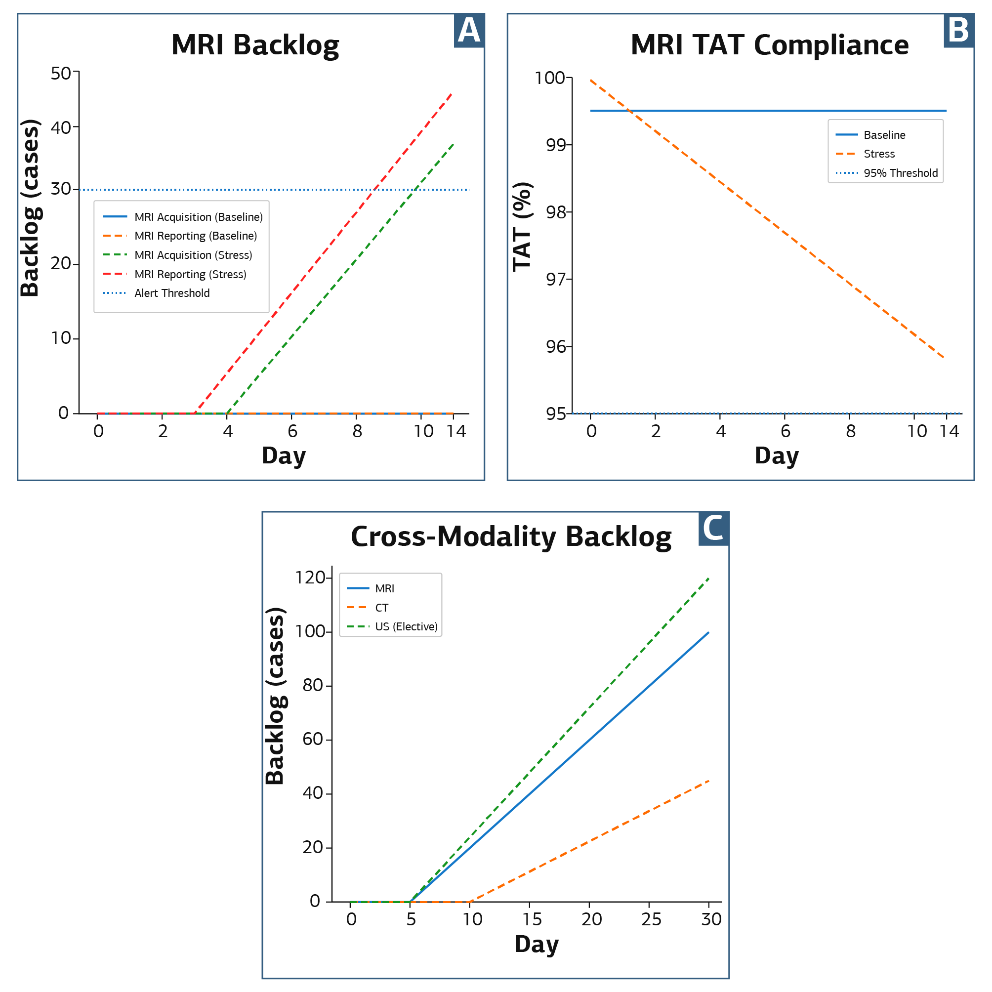 Figure 1. Integrated simulation results demonstrating backlog dynamics and turnaround time (TAT) compliance across imaging modalities under baseline and stress conditions