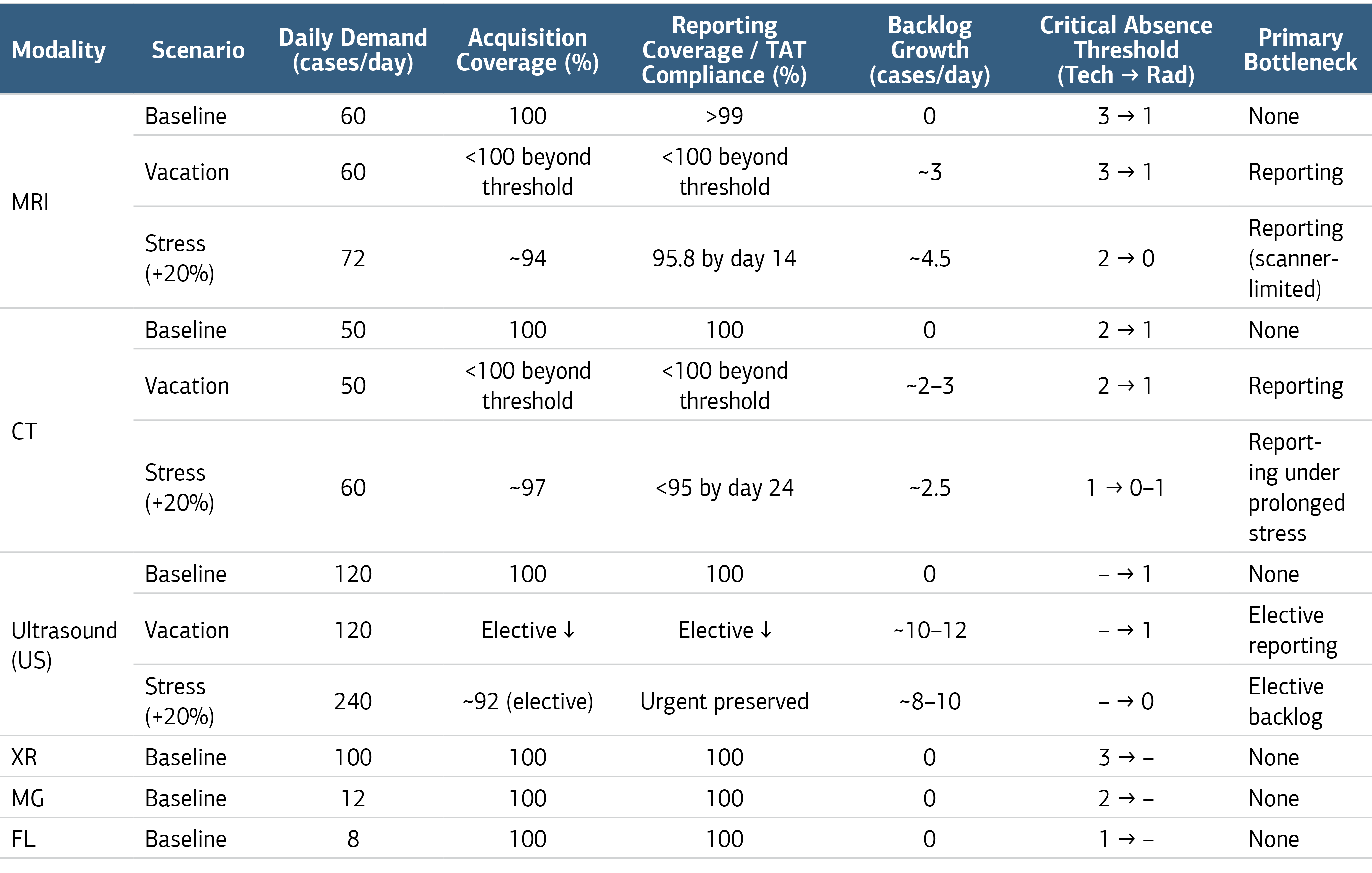 Table 1. Integrated summary of baseline, vacation, and stress-test results across imaging modalities