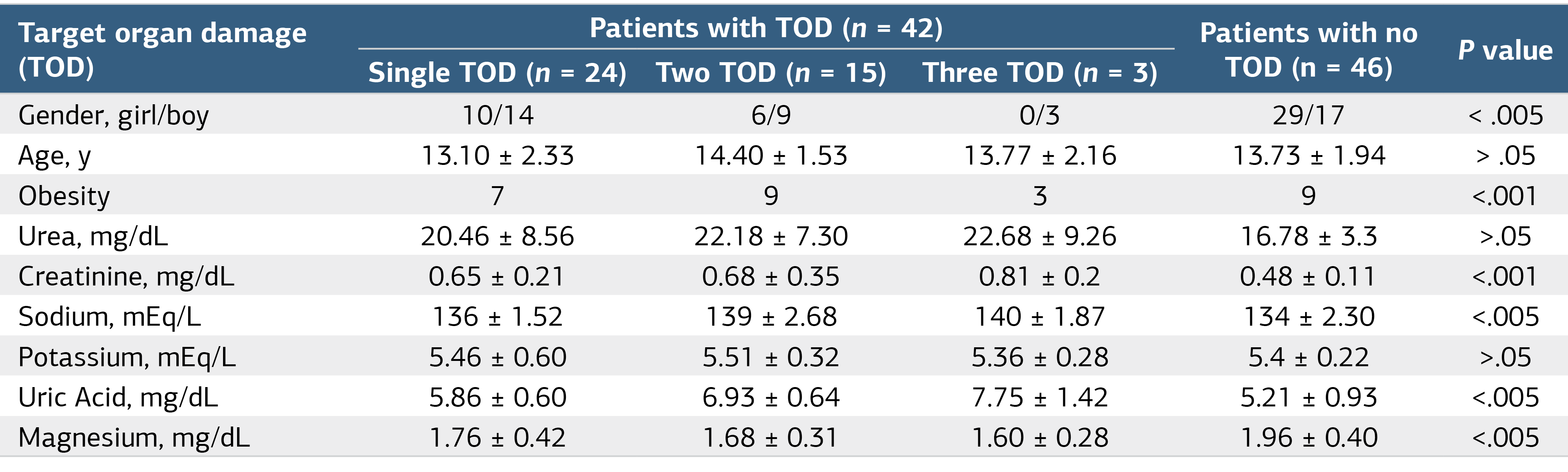 Table 1. Demographic and Laboratory Results of Groups