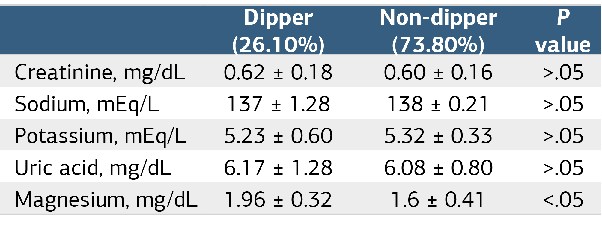 Table 2. Serum Creatinine and Electrolyte Levels in Dipper and Non-Dipper Groups