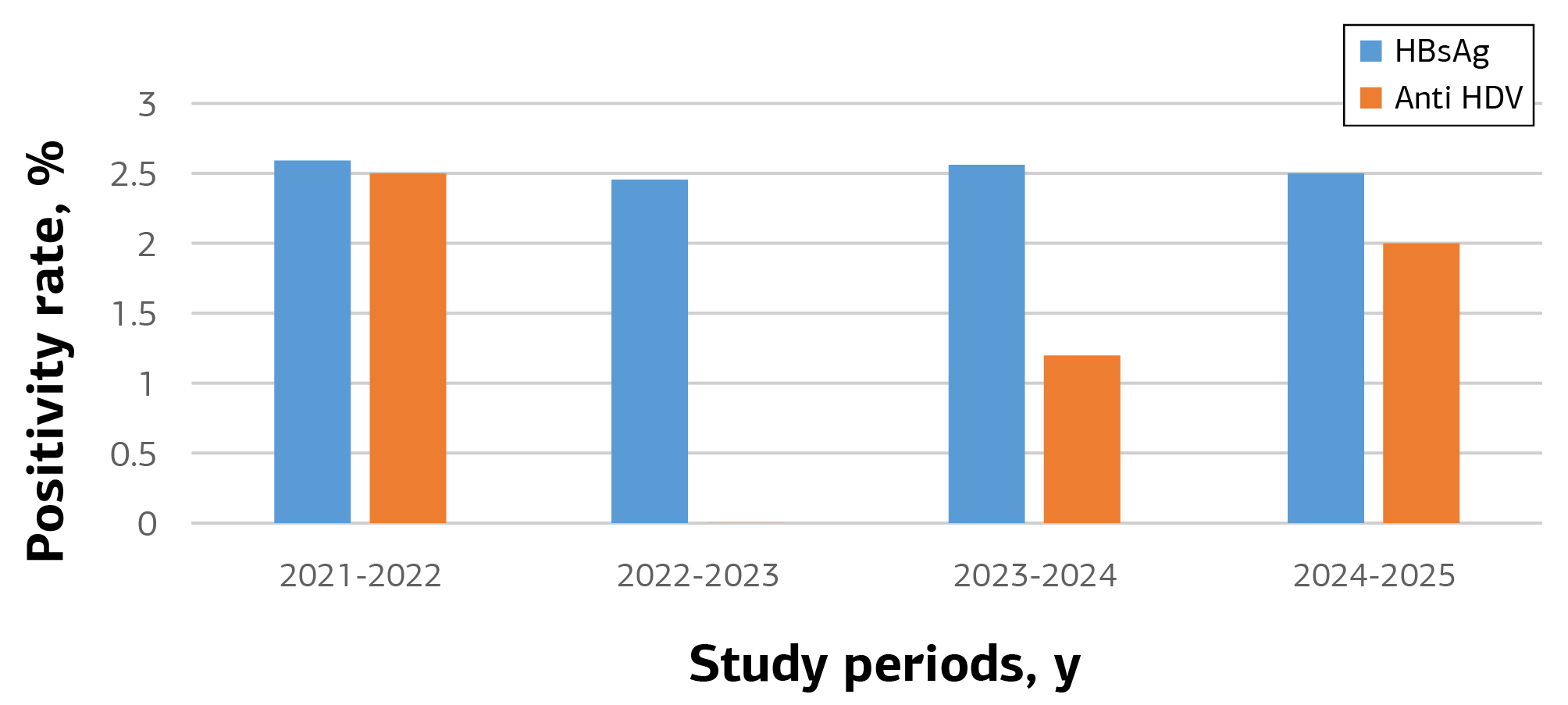 Figure 1. Annual HBsAg and Anti-HDV Positivity Rates
