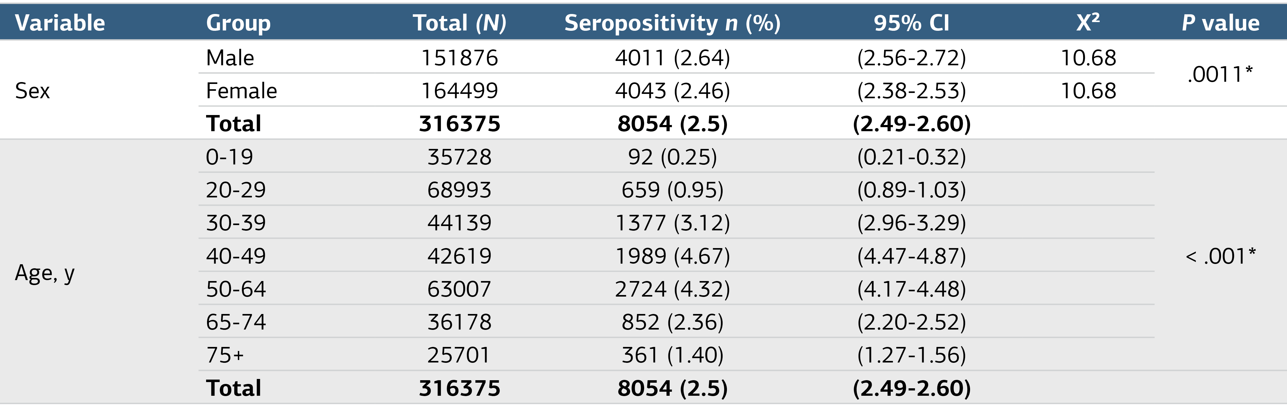 Table 1. Seropositivity of HBsAg Positivity by Sex and Age Groups