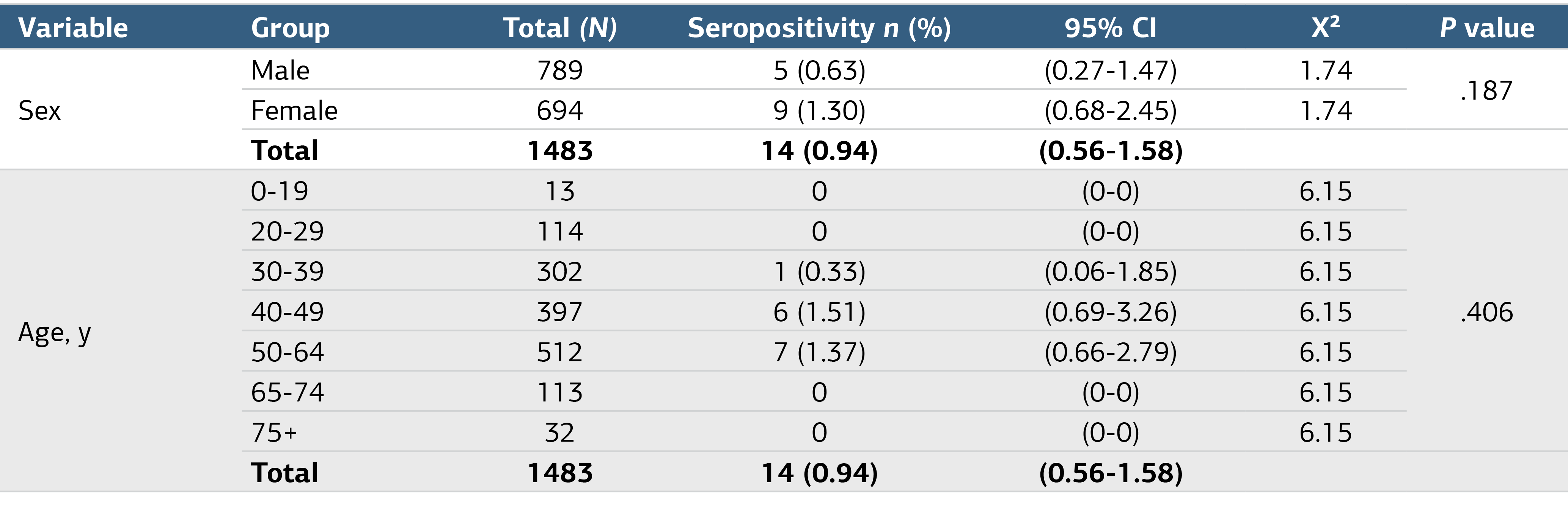 Table 2. Seropositivity of Anti-HDV Positivity by Sex and Age Groups