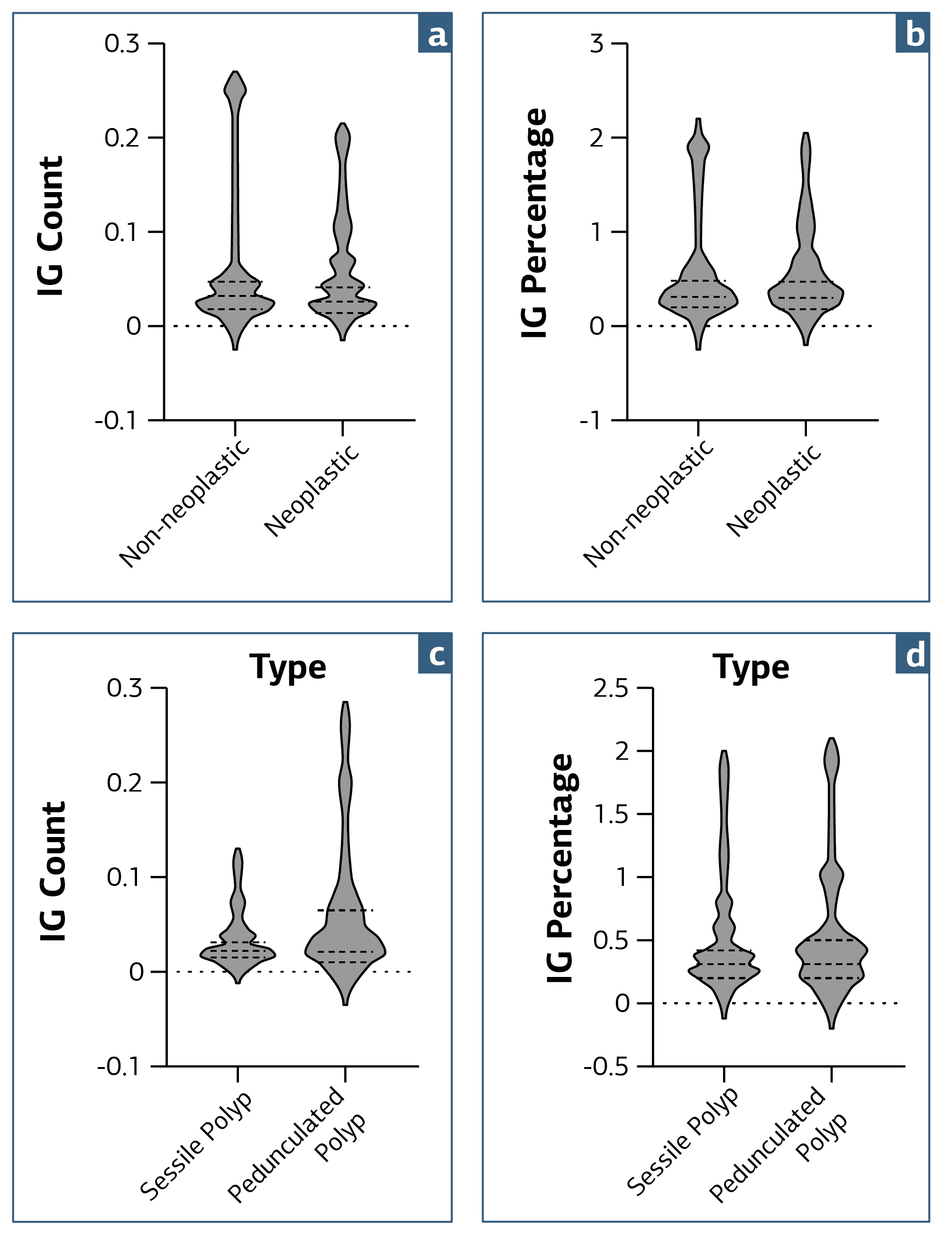Figure 1. Comparison of Immature Granulocyte Counts and Percentages