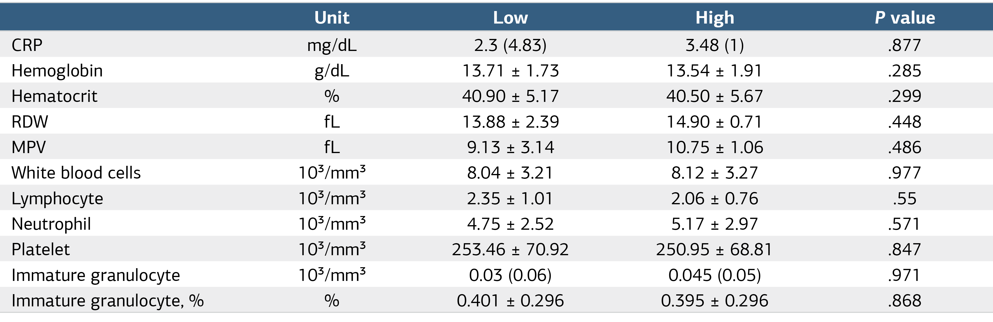 Table 2. Comparison of Biochemical Values