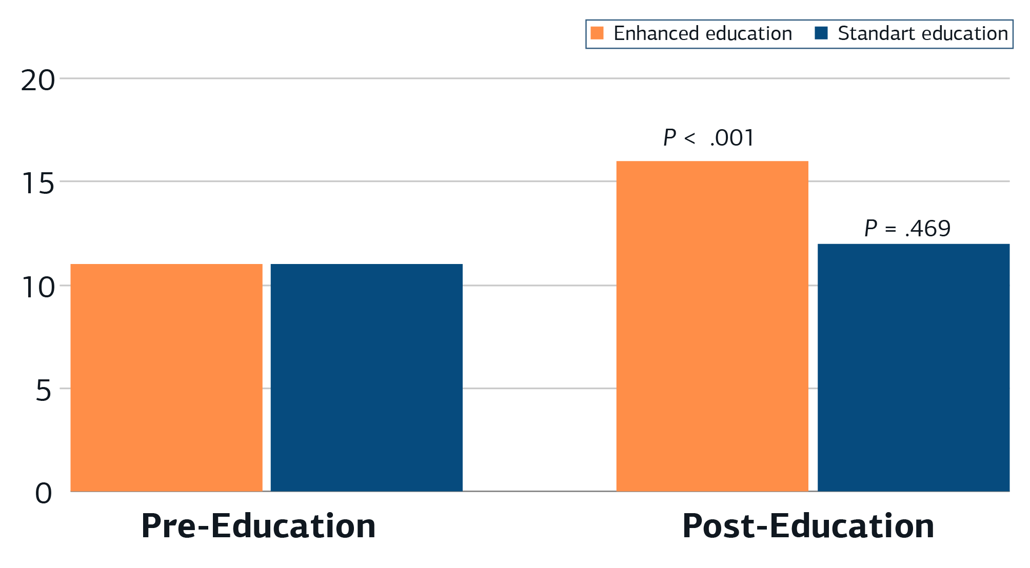 Figure 1. Maternal knowledge–attitude scores before and after enhanced or standard pre-discharge education