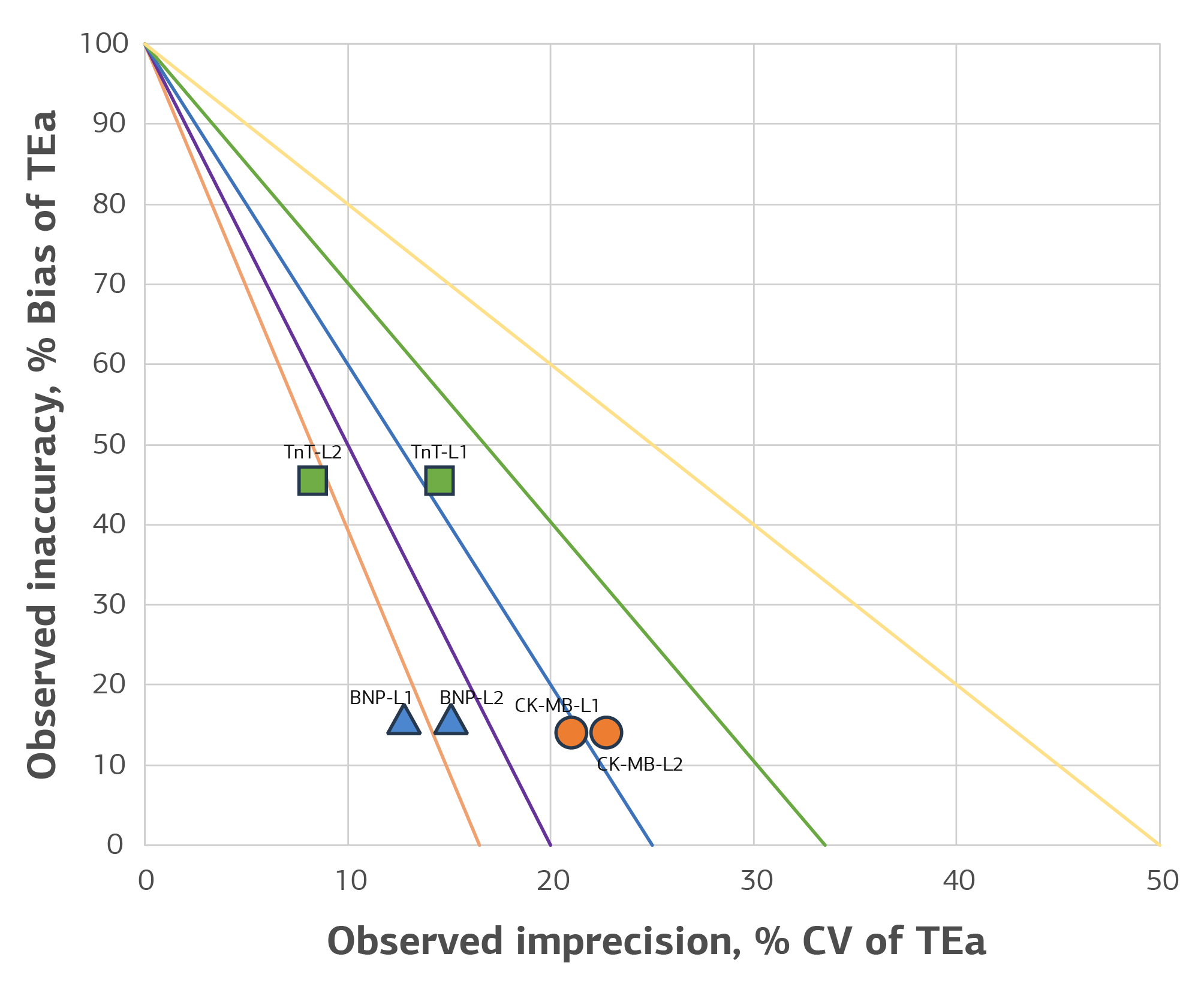 Figure 1. Normalized Operating Specifications Chart for Analyzer A, Showing 6 Months Average Sigma Values