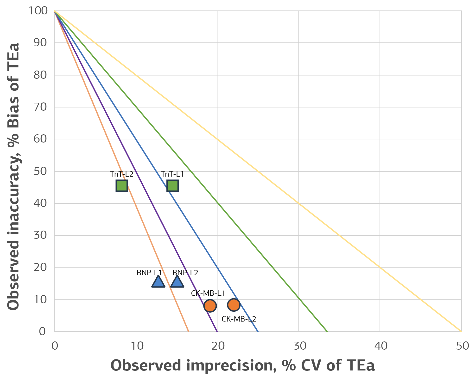 Figure 2. Normalized Operating Specifications Chart for Analyzer B, Showing 6 Months Average Sigma Values