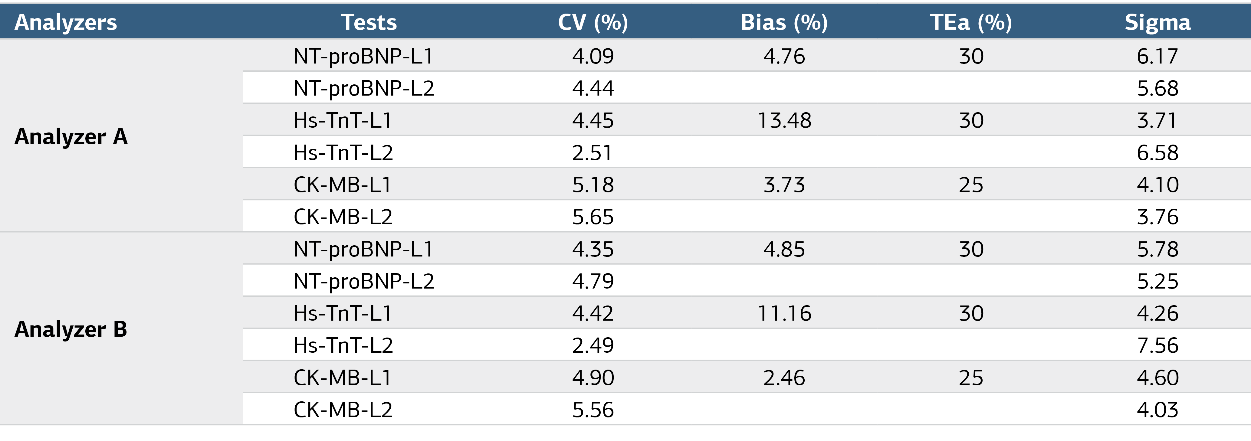 Table 1. Average Results Over Six Months for Both Analysers Regarding Control Levels 1 and 2