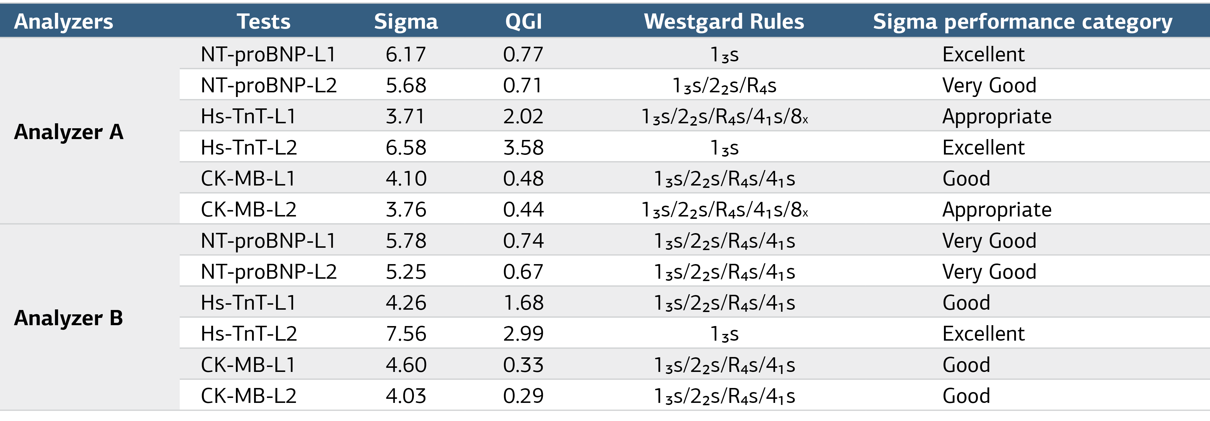 Table 2. Sigma Metrics, Quality Goal Index (QGI), Performance Categories, and Recommended Westgard QC Rules for Cardiac Biomarkers Across Two Analyzers