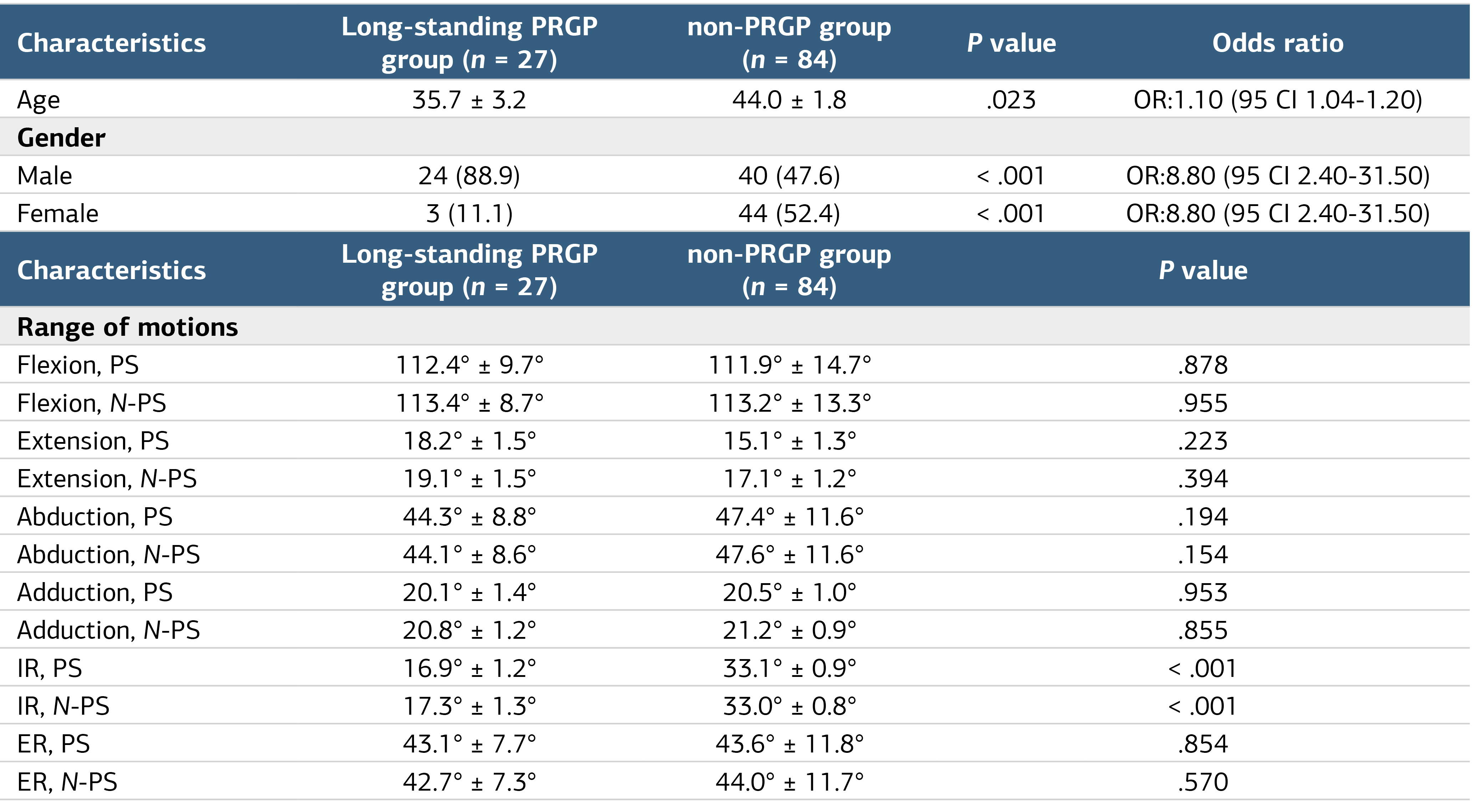 Table 1. Demographic Features Between the Groups
