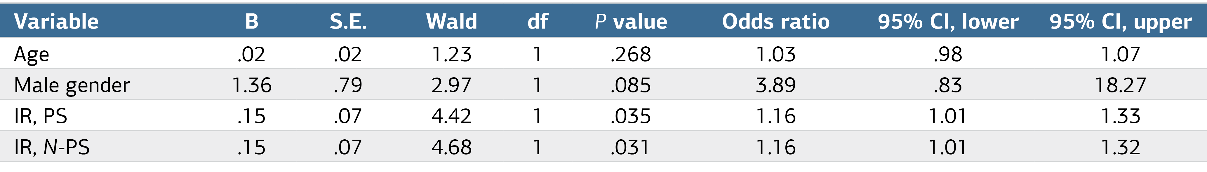 Table 2. Multivariate Analysis Results of the Conditions Associated with Long-Standing Pubic-Related Groin Pain