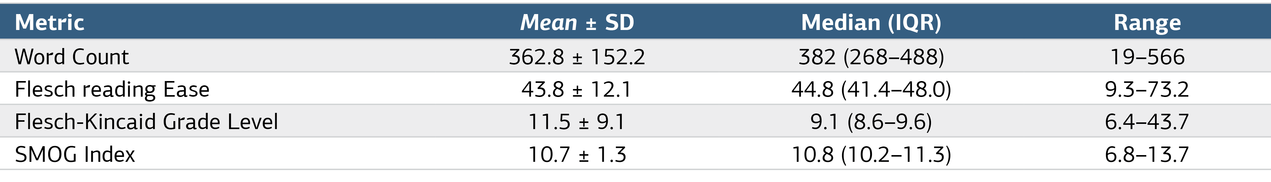 Table 1. Readability Metrics Of ChatGPT-Generated Responses (N = 27)